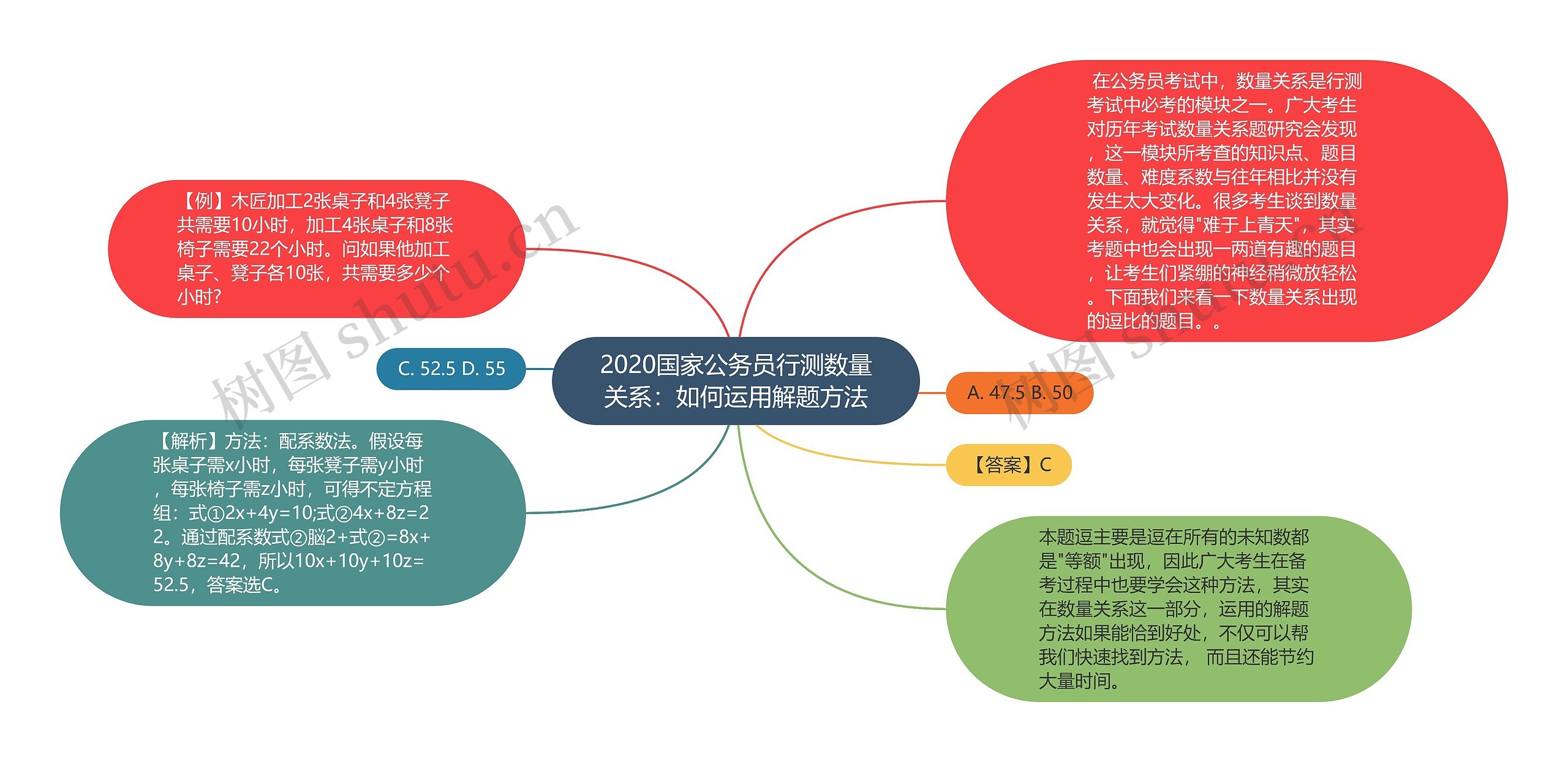 2020国家公务员行测数量关系：如何运用解题方法思维导图