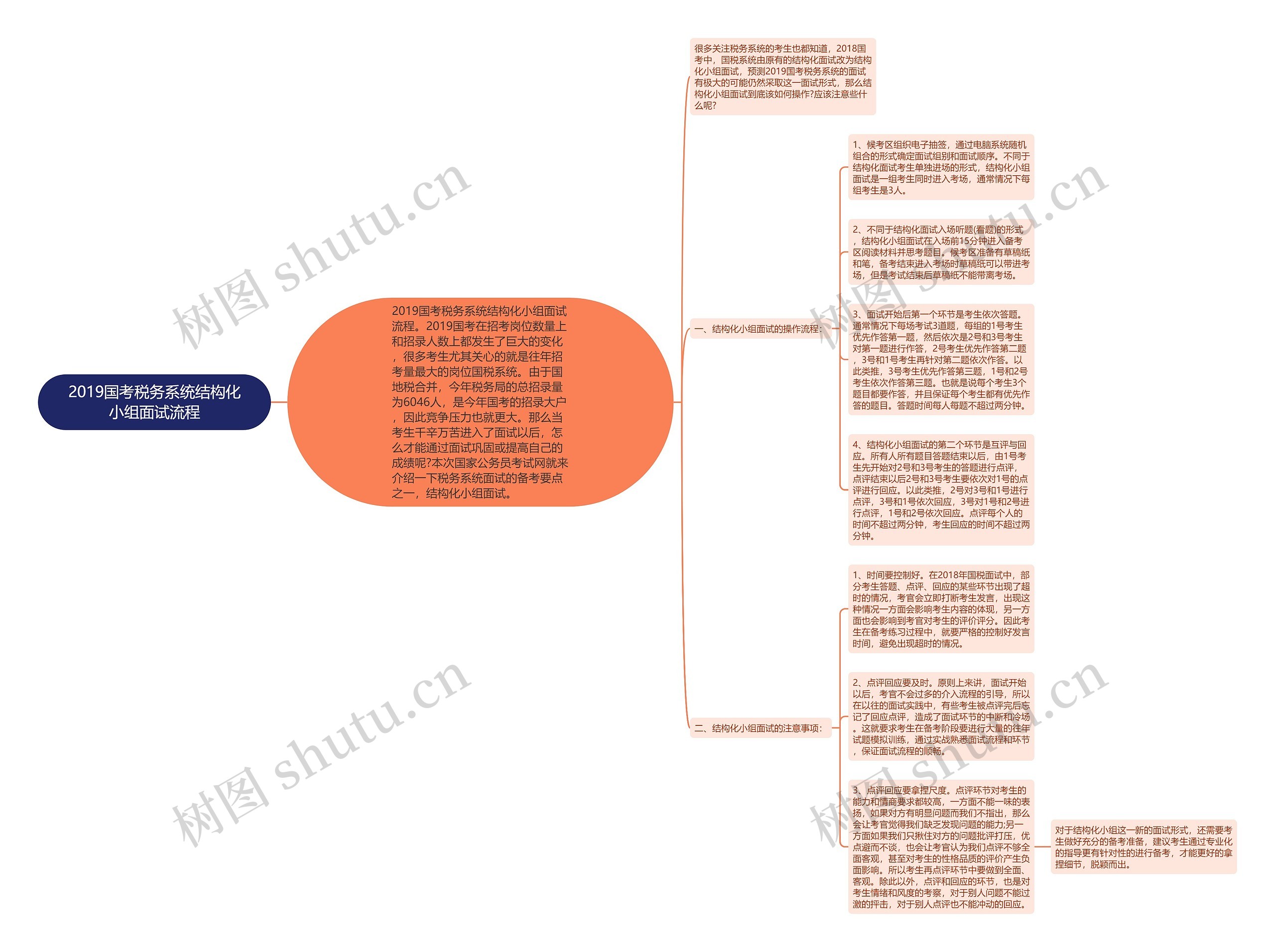 2019国考税务系统结构化小组面试流程思维导图