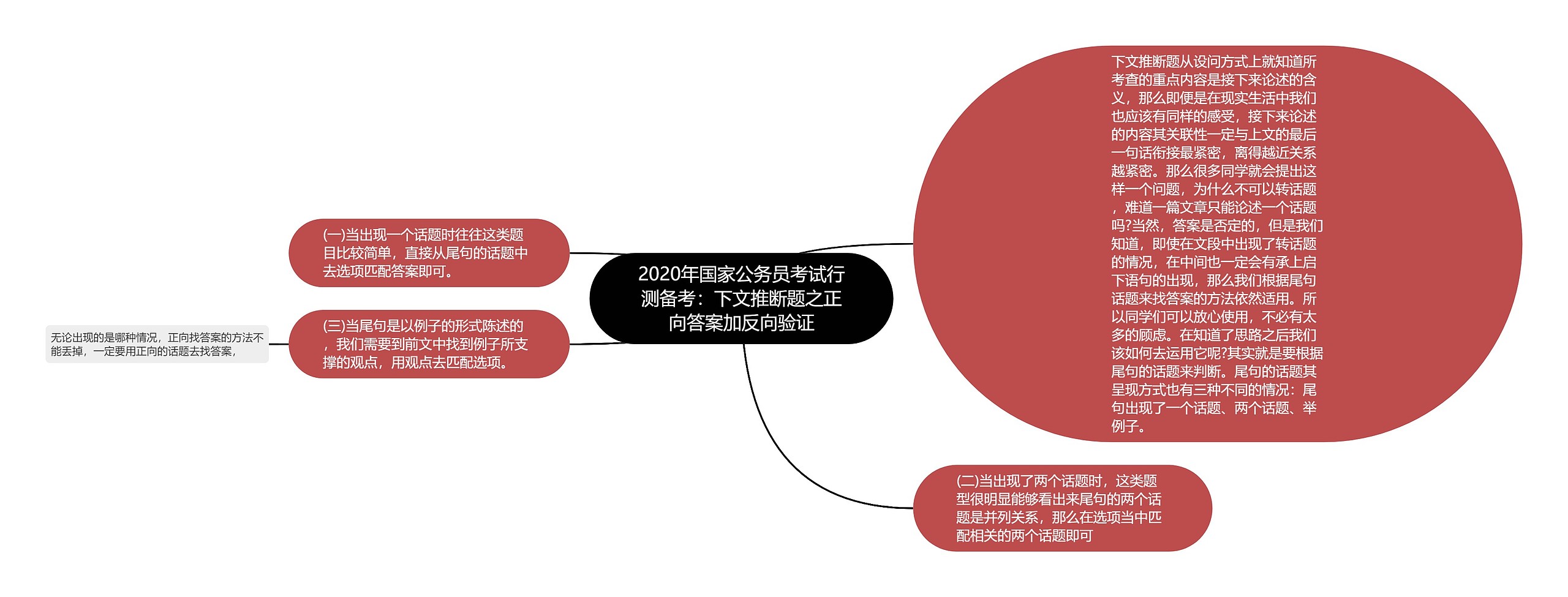 2020年国家公务员考试行测备考：下文推断题之正向答案加反向验证思维导图