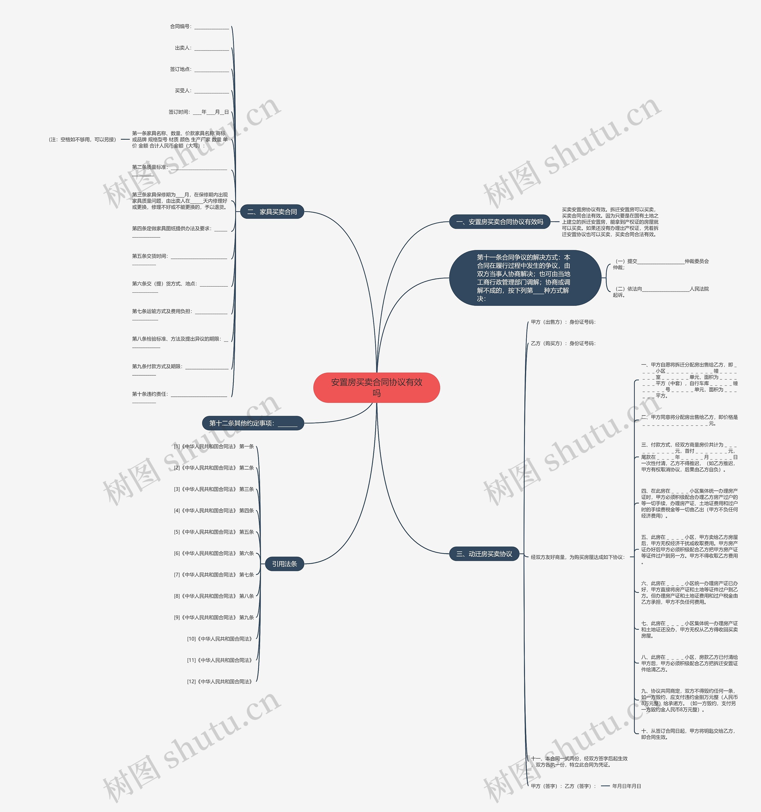 安置房买卖合同协议有效吗思维导图