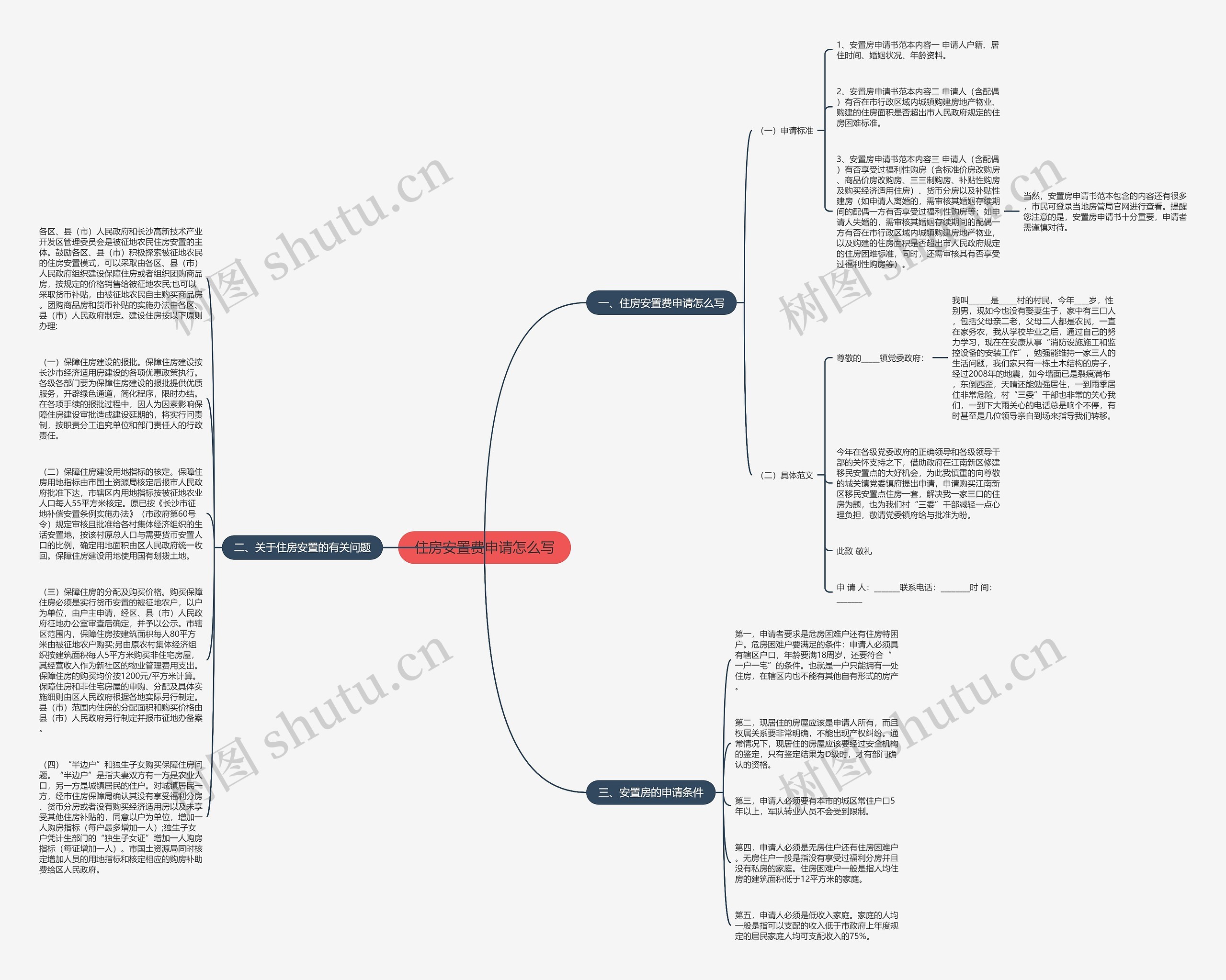 住房安置费申请怎么写思维导图