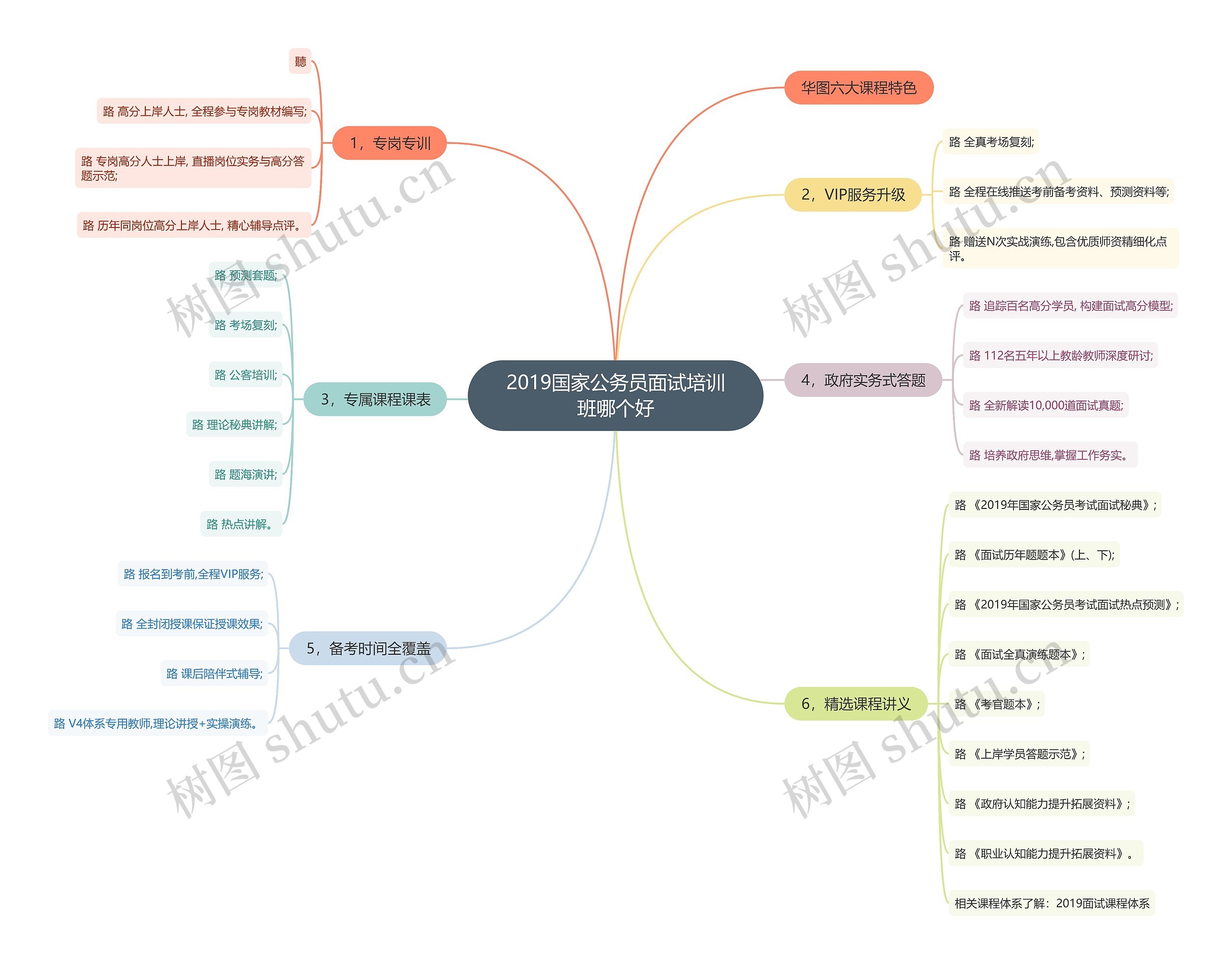 2019国家公务员面试培训班哪个好思维导图