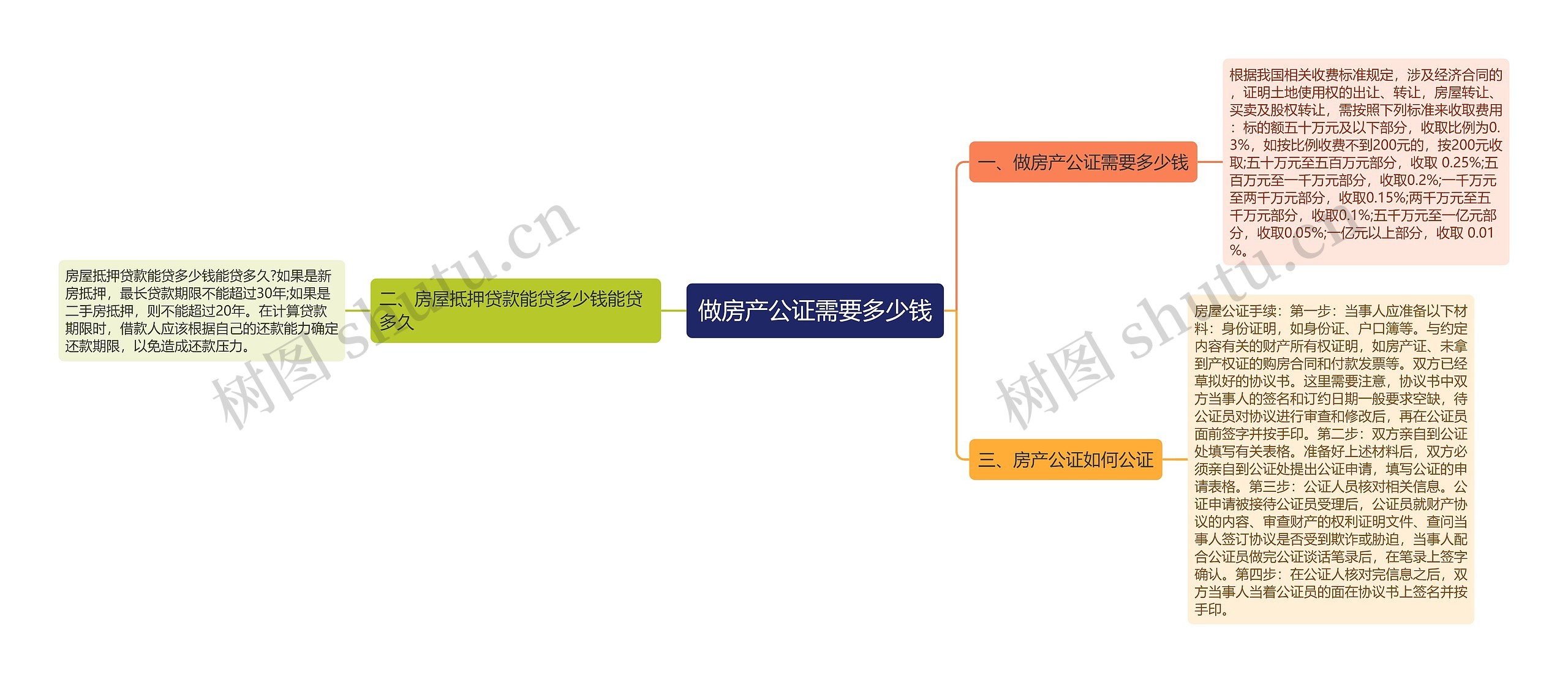 做房产公证需要多少钱思维导图