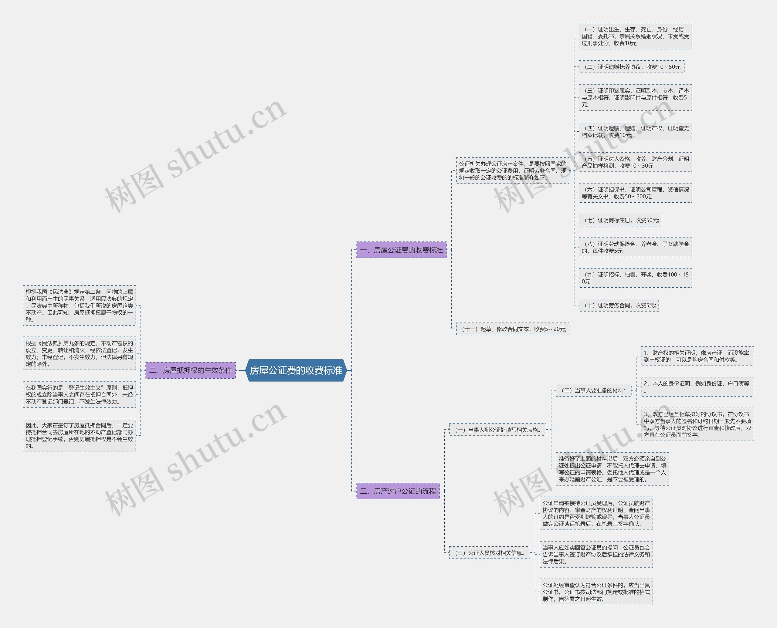 房屋公证费的收费标准思维导图