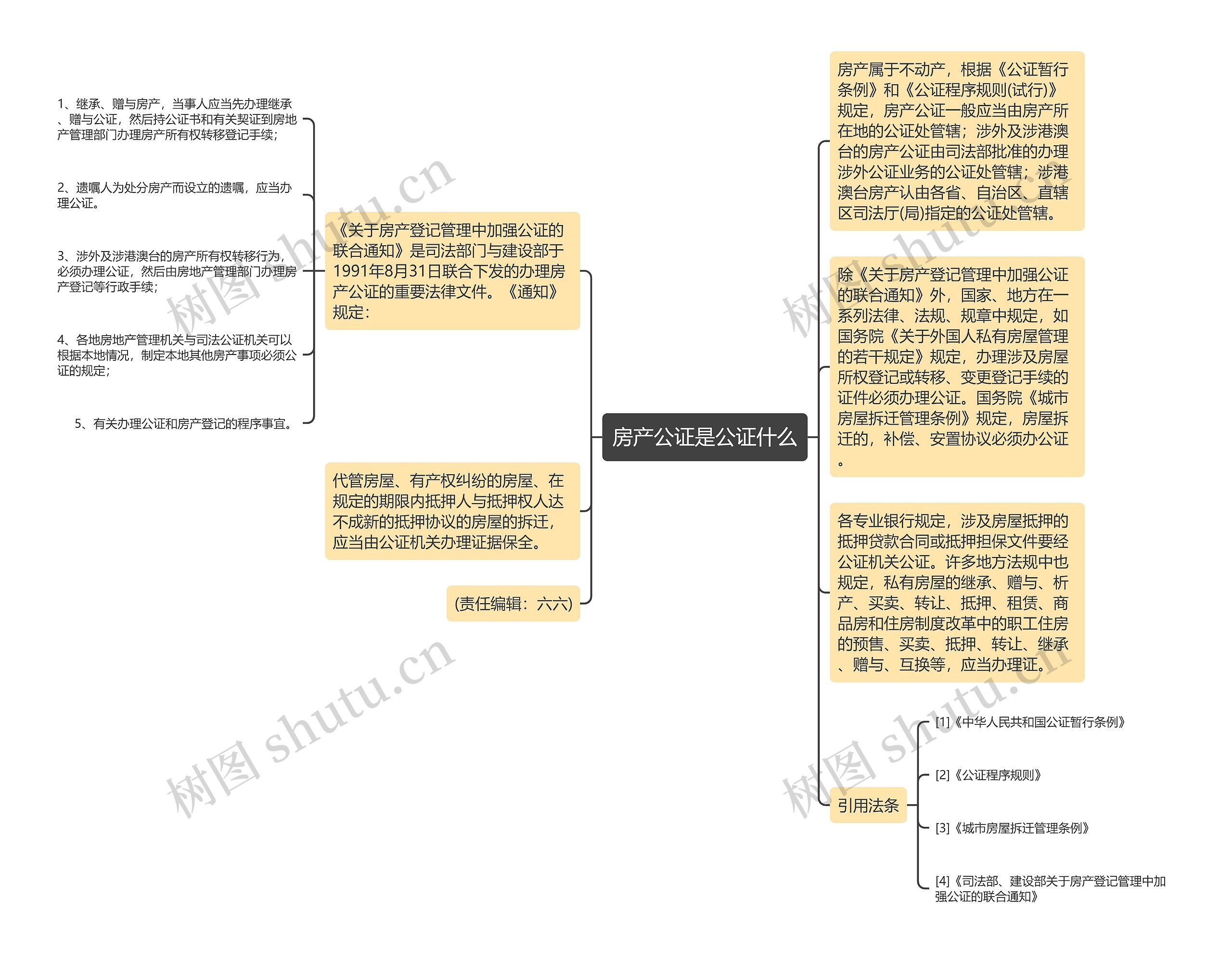 房产公证是公证什么思维导图