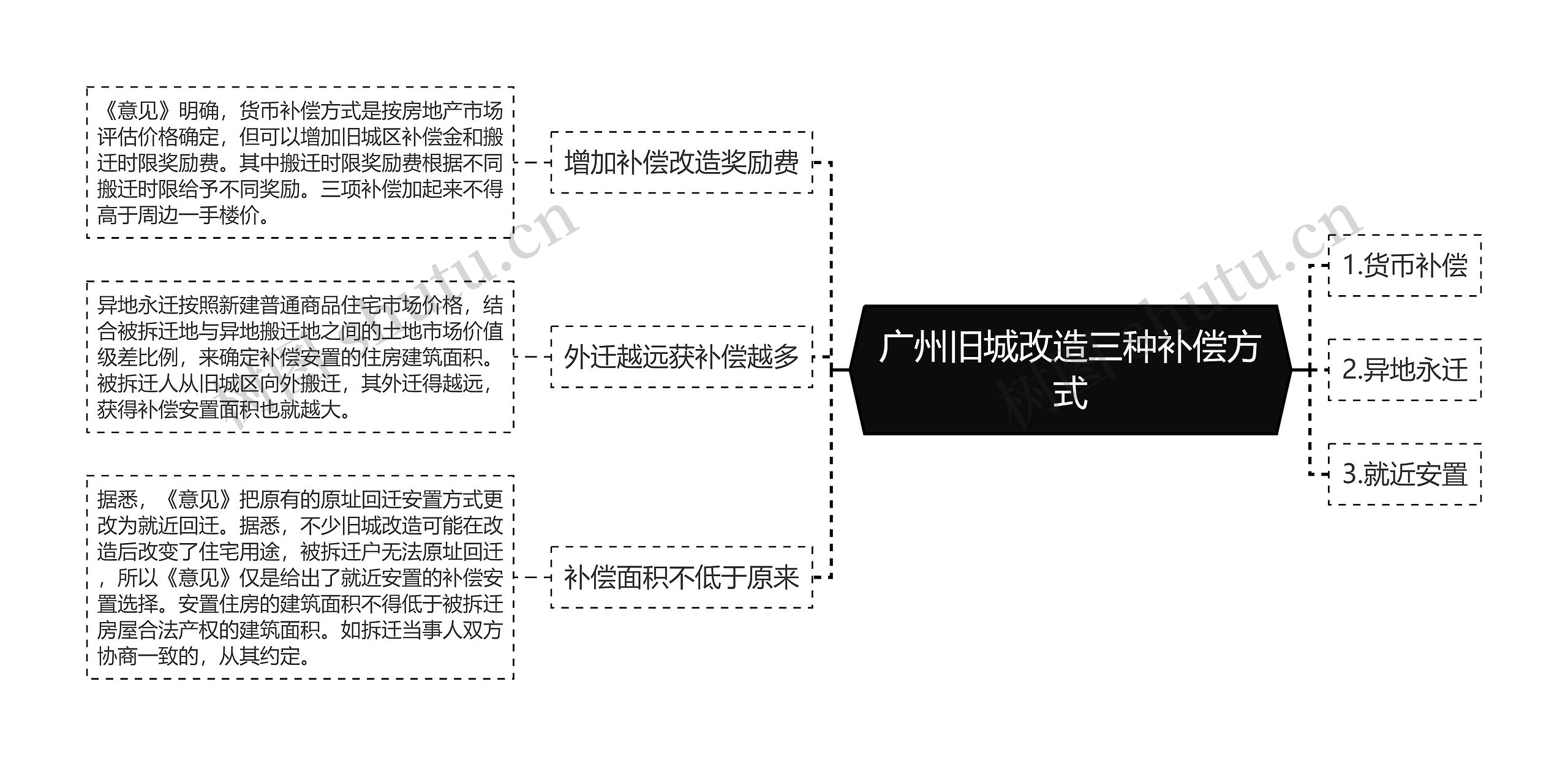 广州旧城改造三种补偿方式思维导图