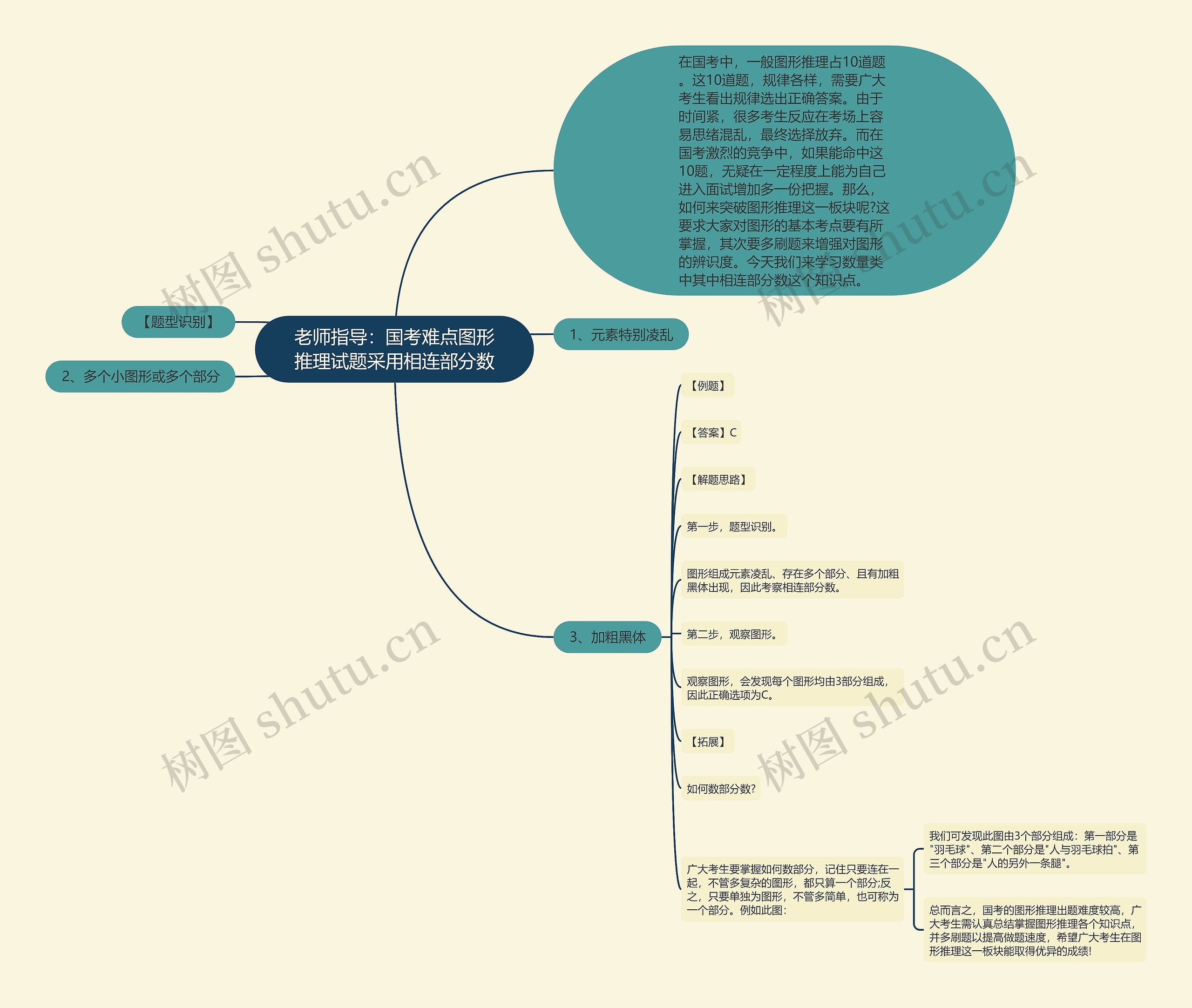 老师指导：国考难点图形推理试题采用相连部分数思维导图