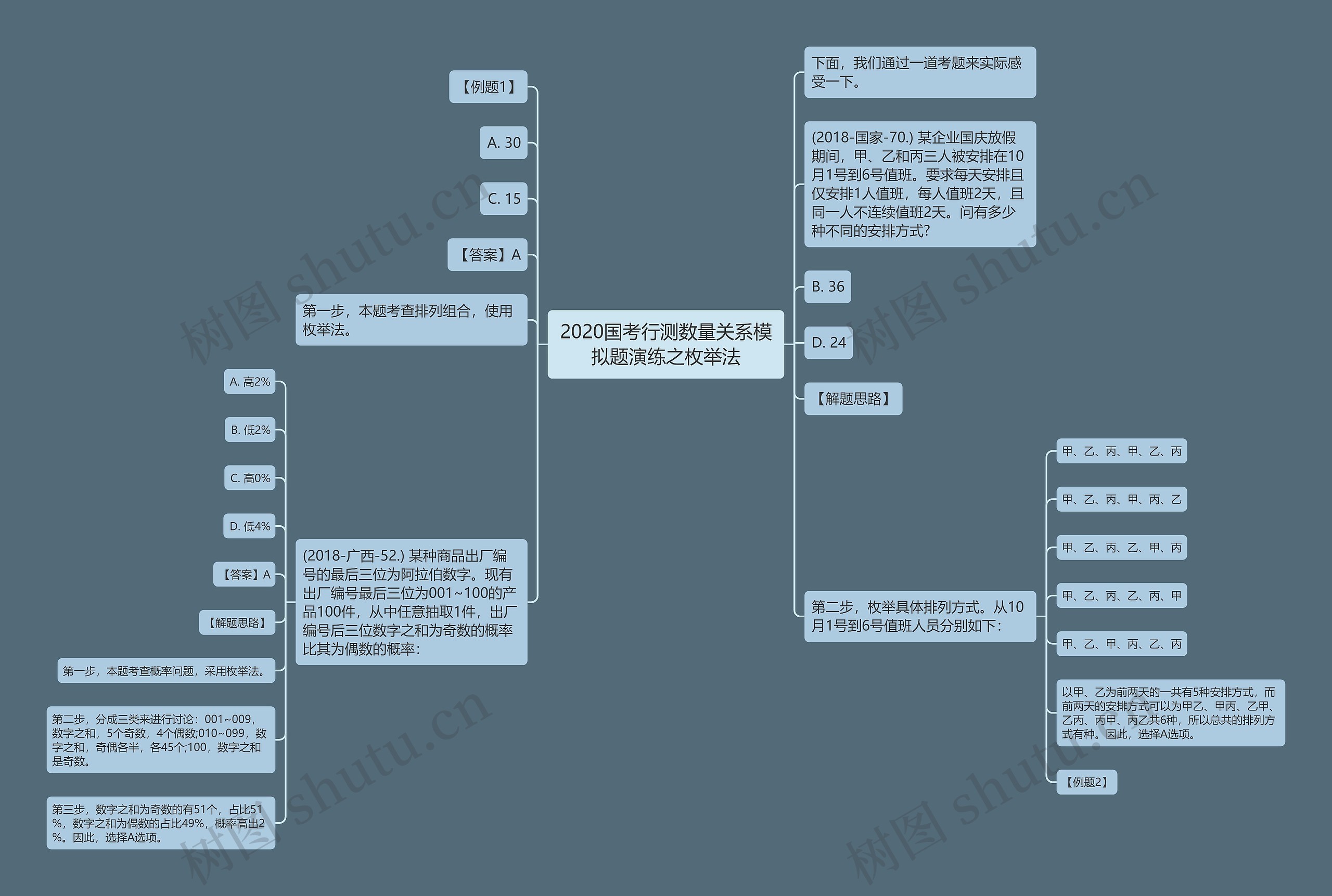 2020国考行测数量关系模拟题演练之枚举法思维导图