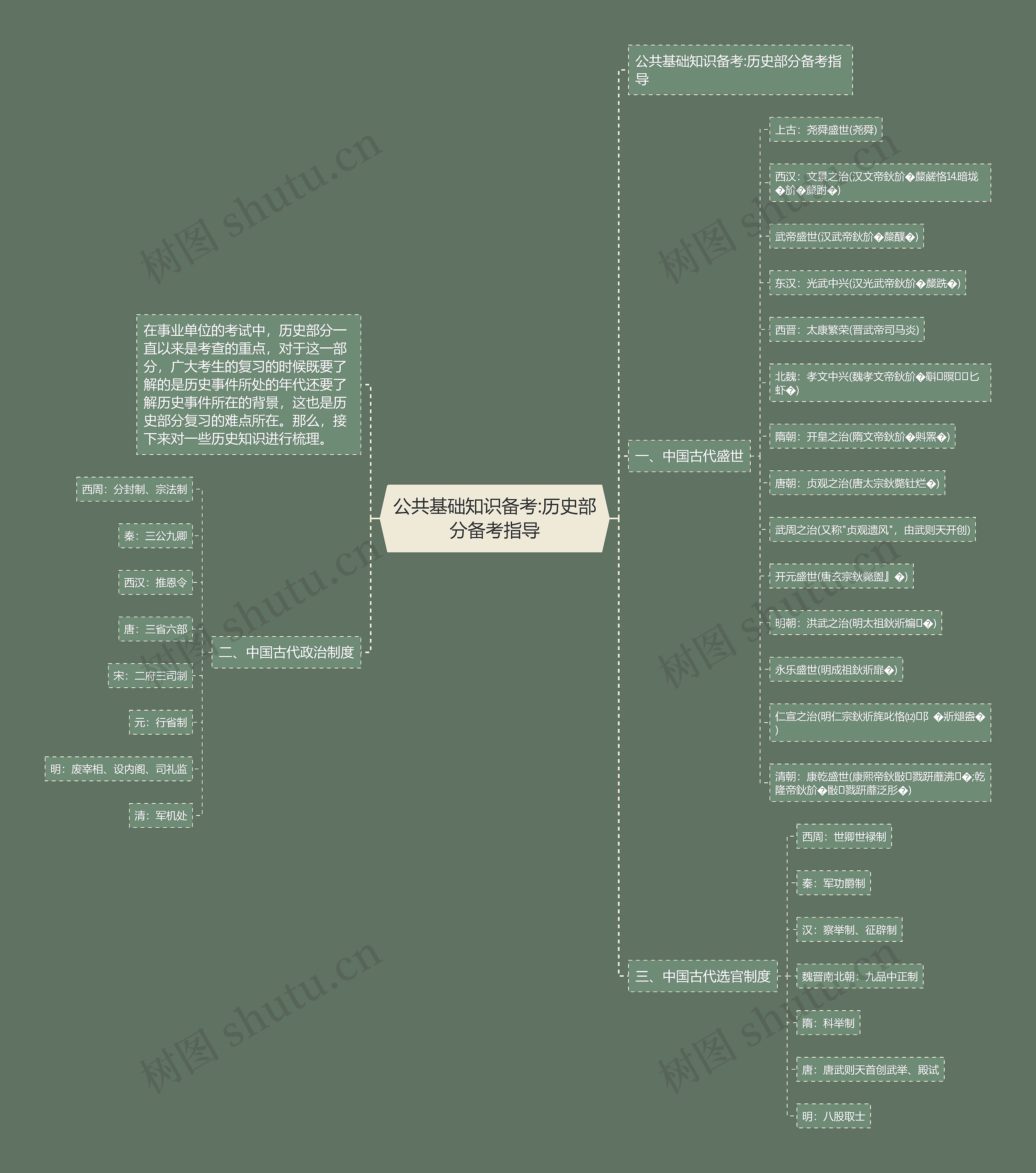 公共基础知识备考:历史部分备考指导思维导图