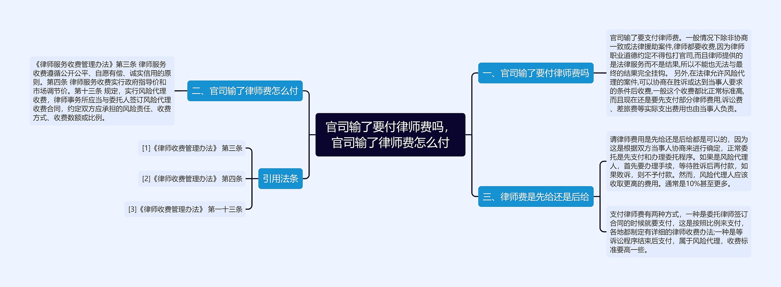 官司输了要付律师费吗，官司输了律师费怎么付思维导图