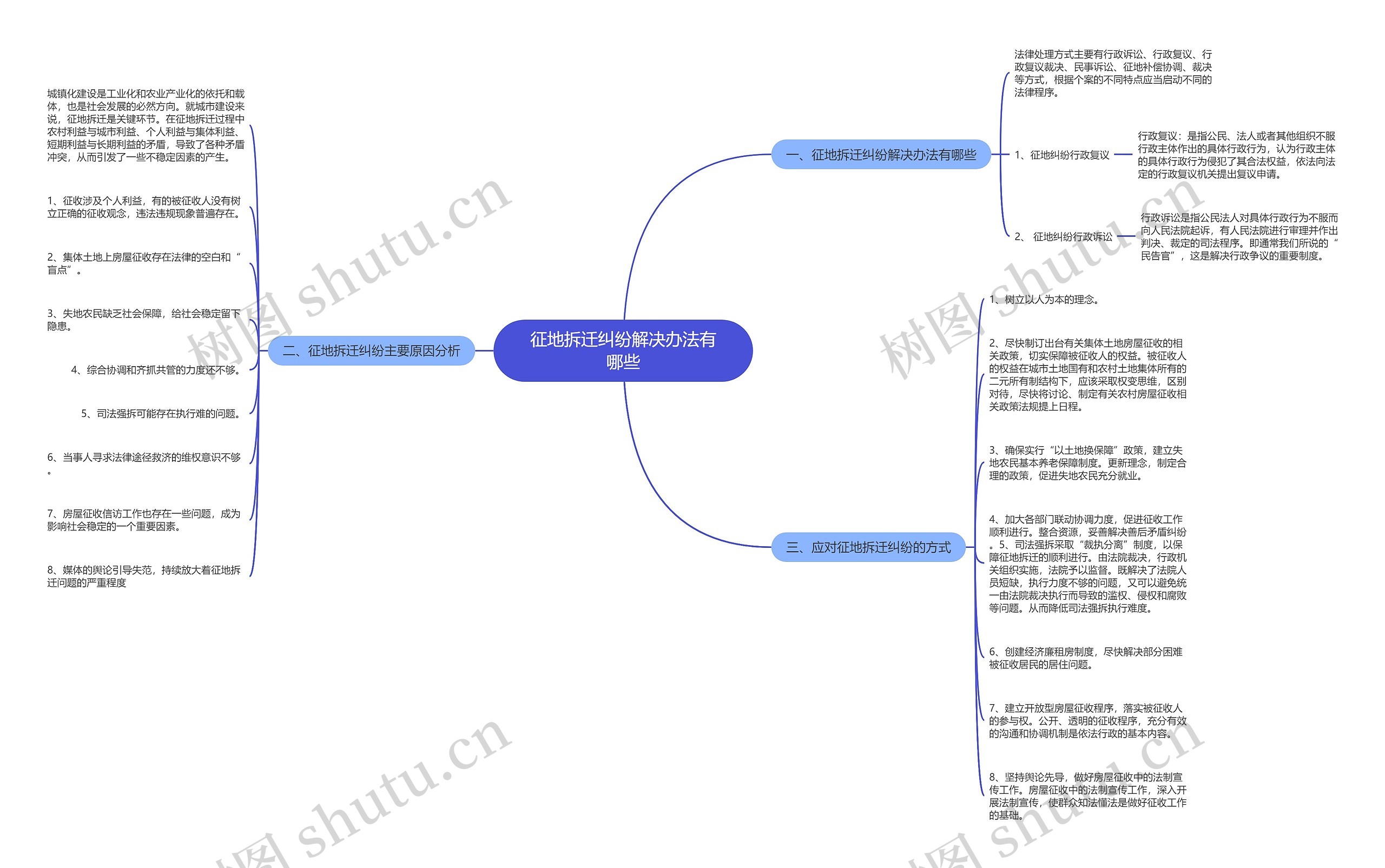 征地拆迁纠纷解决办法有哪些思维导图