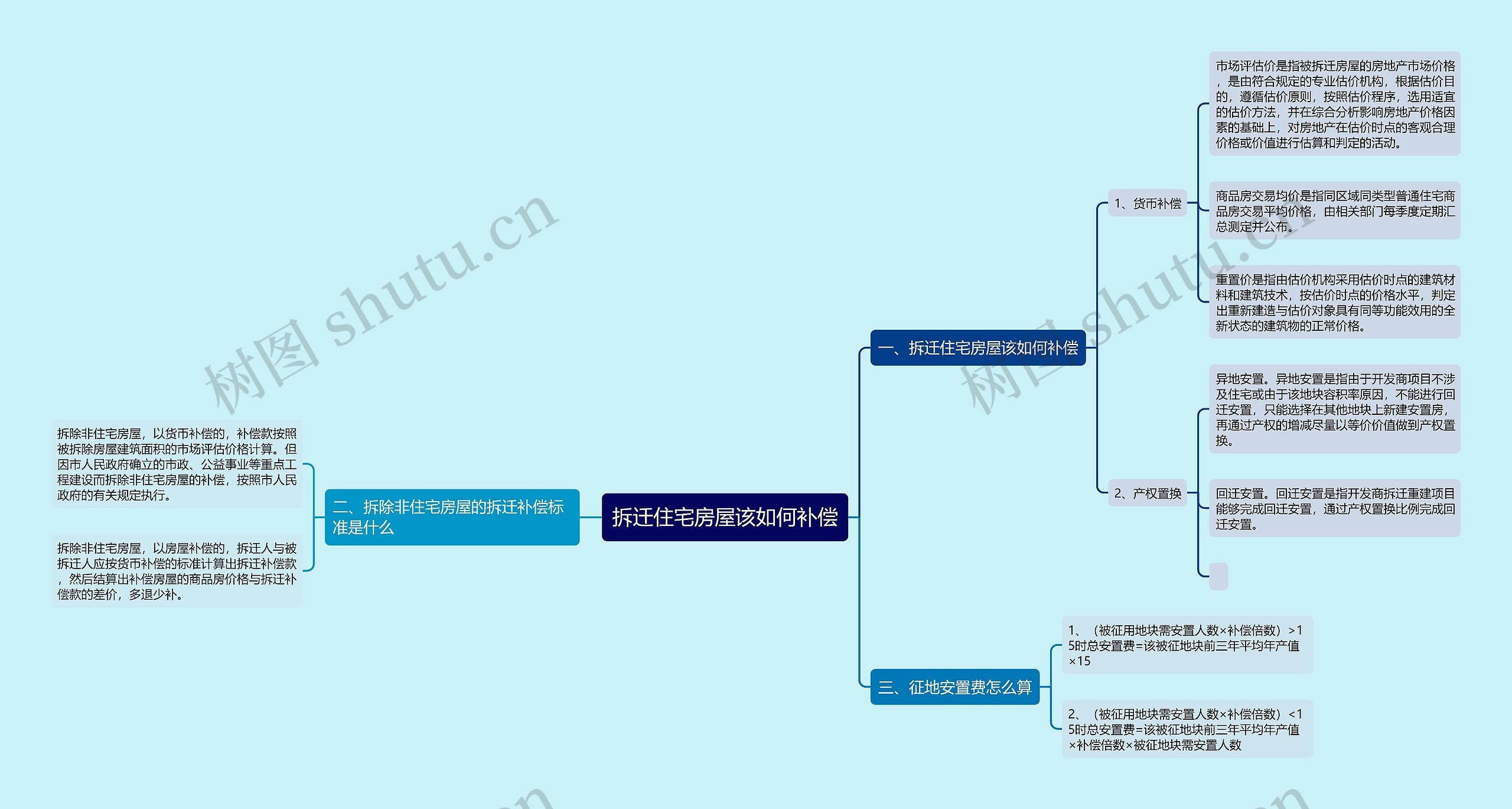 拆迁住宅房屋该如何补偿思维导图