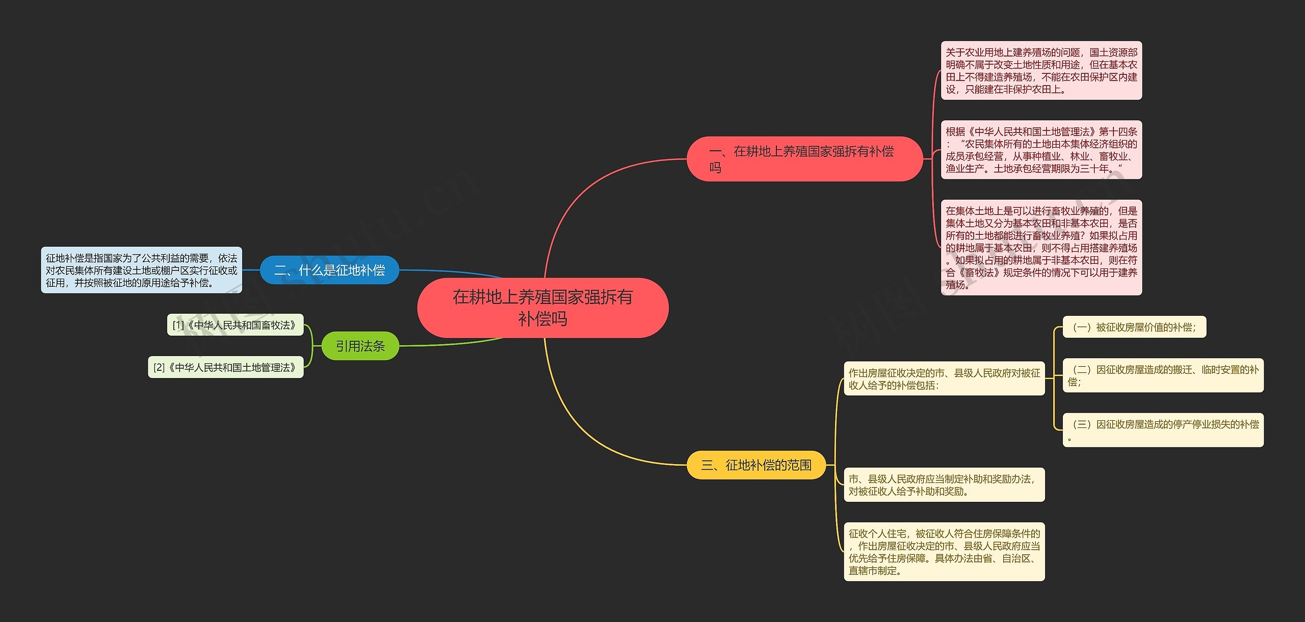 在耕地上养殖国家强拆有补偿吗思维导图