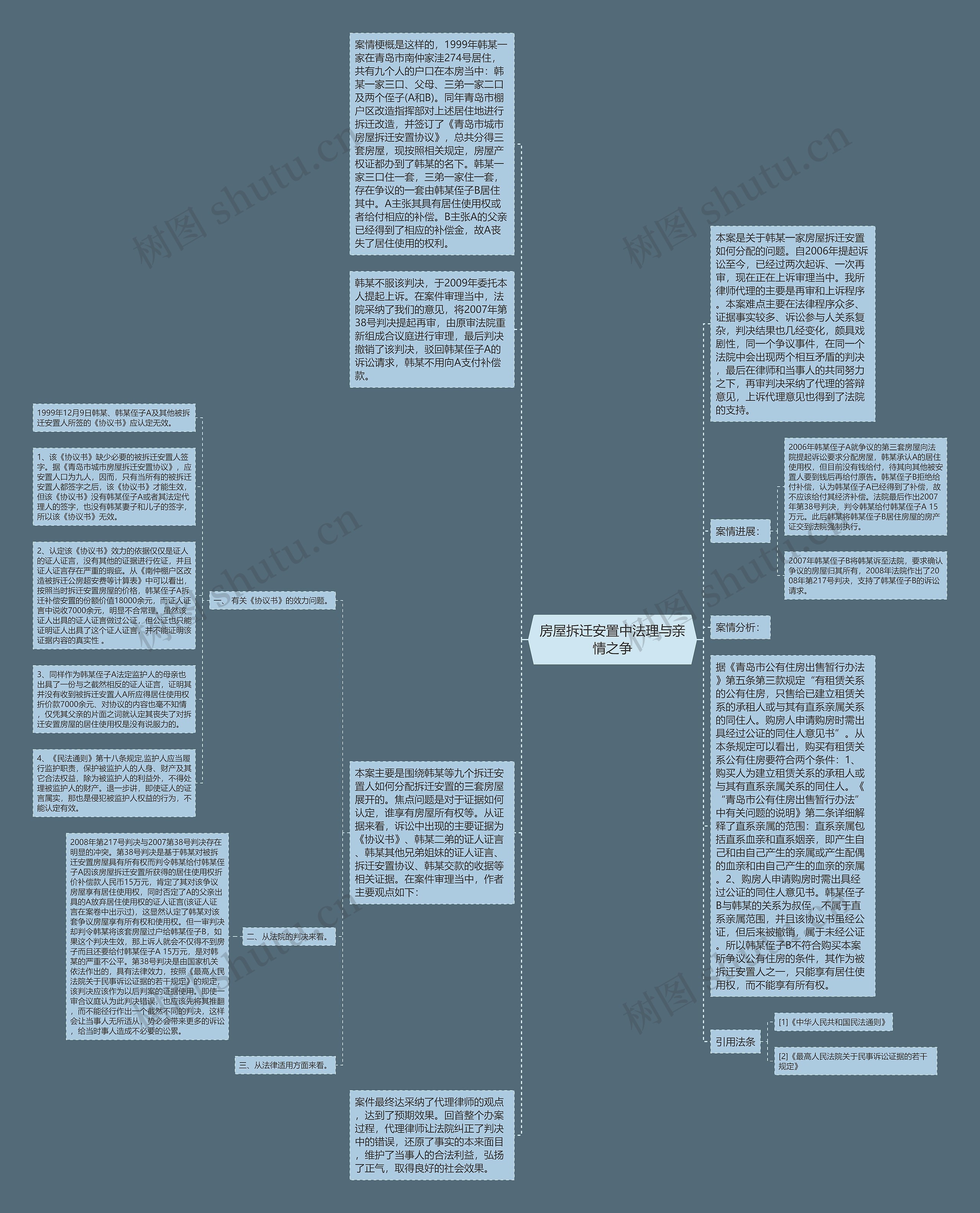 房屋拆迁安置中法理与亲情之争思维导图