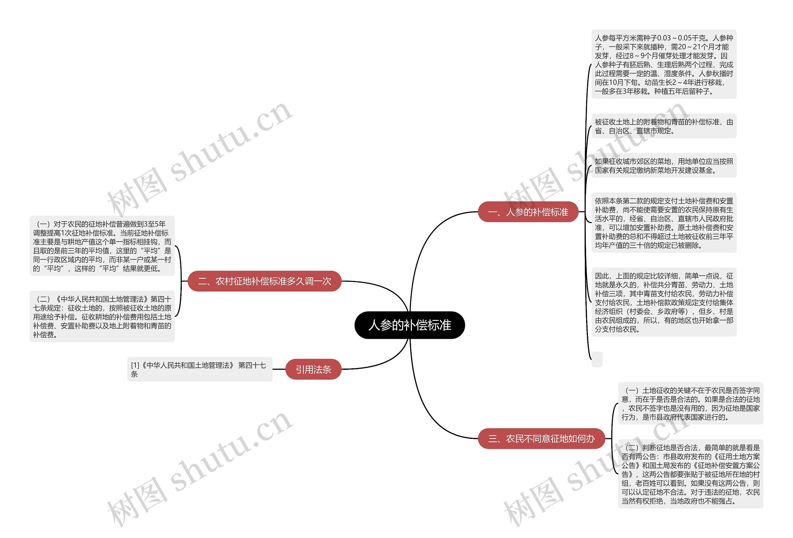 人参的补偿标准思维导图