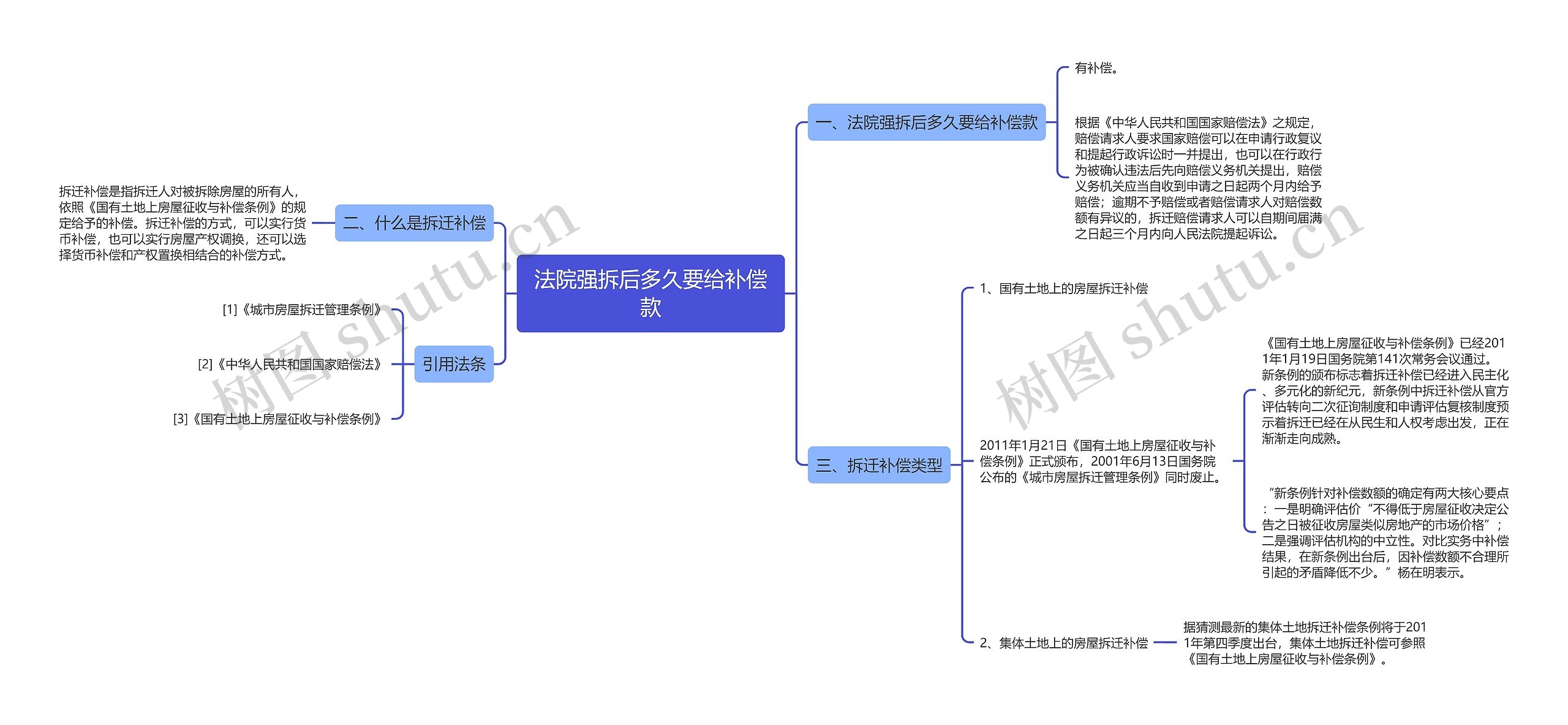 法院强拆后多久要给补偿款思维导图