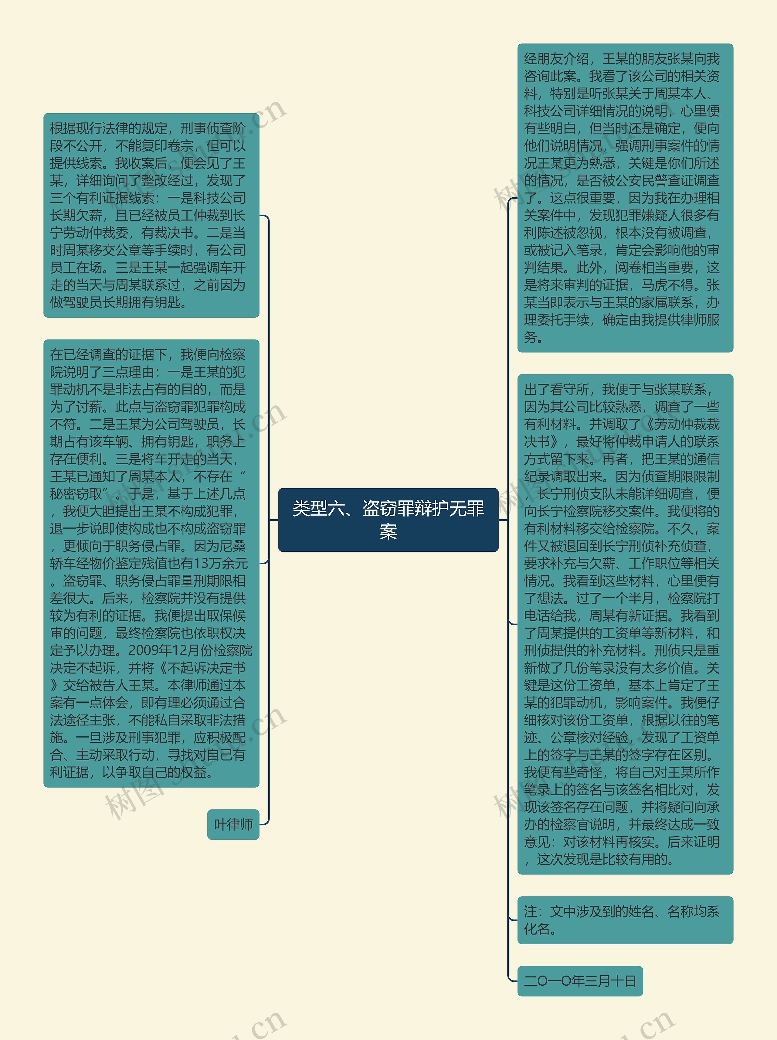 类型六、盗窃罪辩护无罪案思维导图