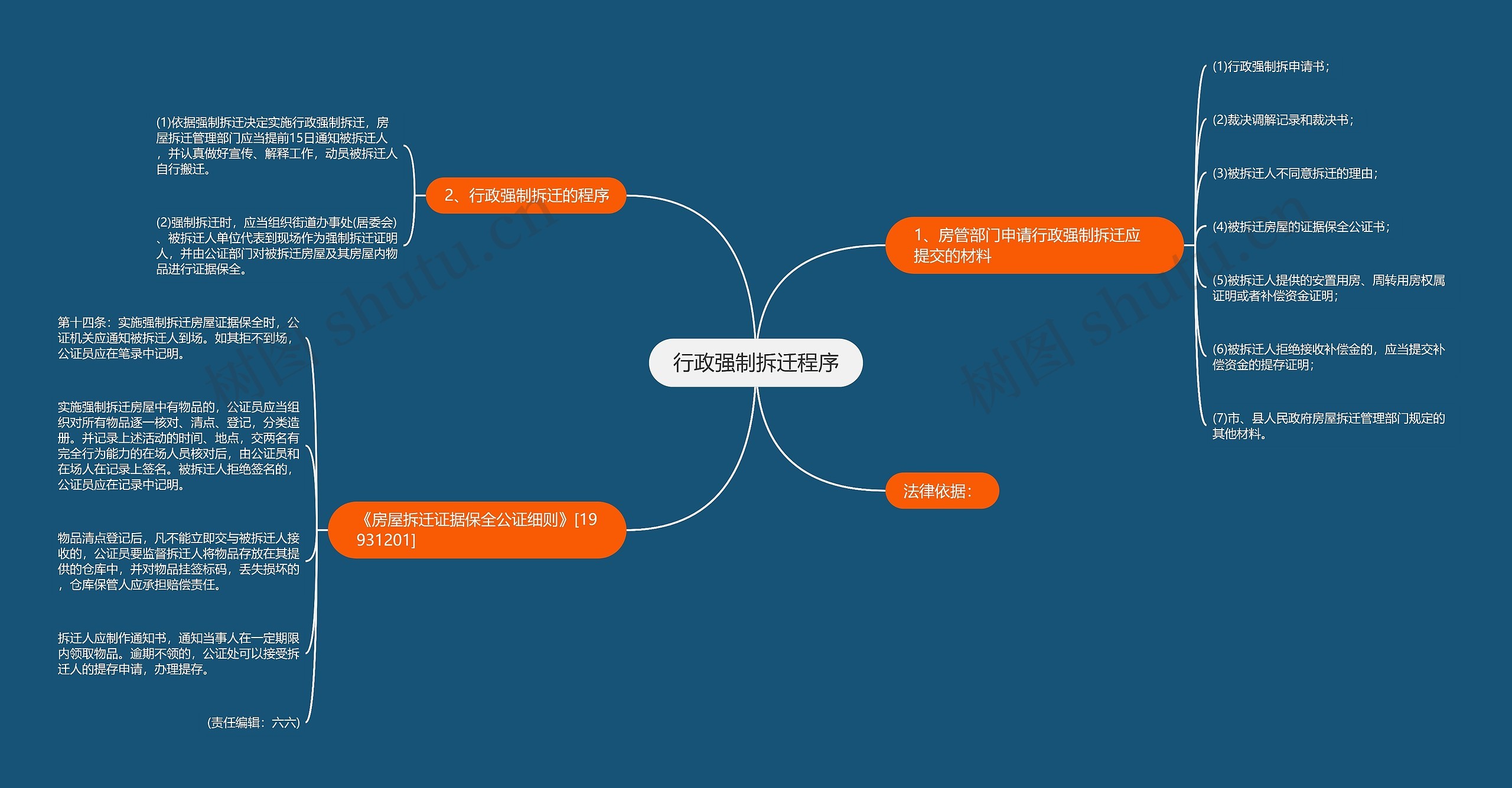 行政强制拆迁程序思维导图