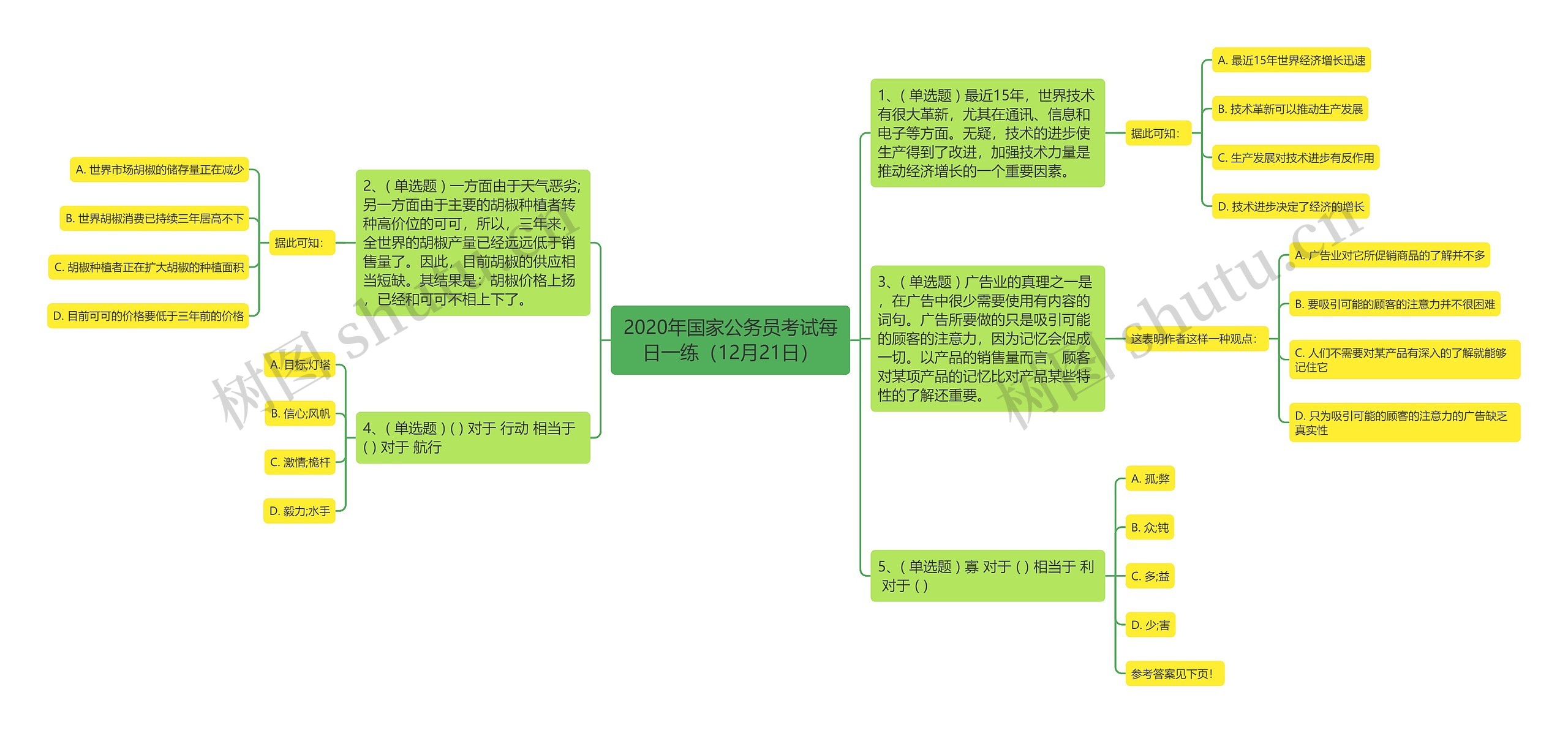 2020年国家公务员考试每日一练（12月21日）思维导图