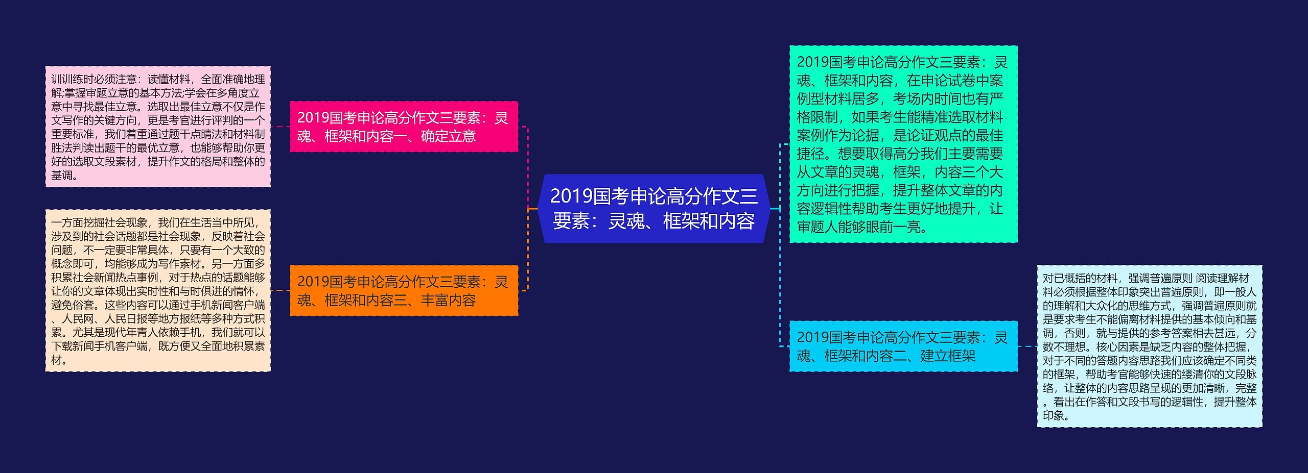 2019国考申论高分作文三要素：灵魂、框架和内容思维导图