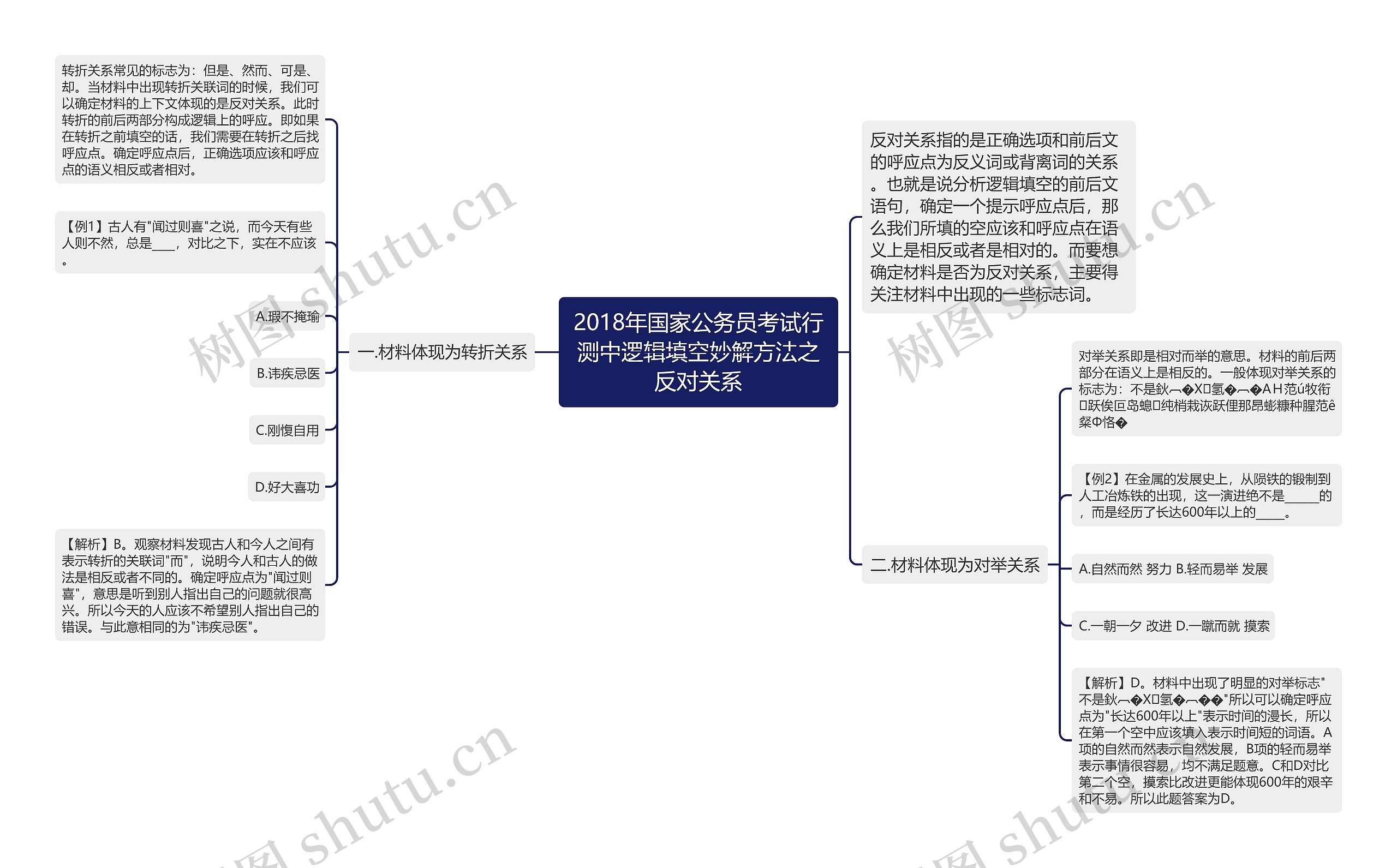 2018年国家公务员考试行测中逻辑填空妙解方法之反对关系思维导图