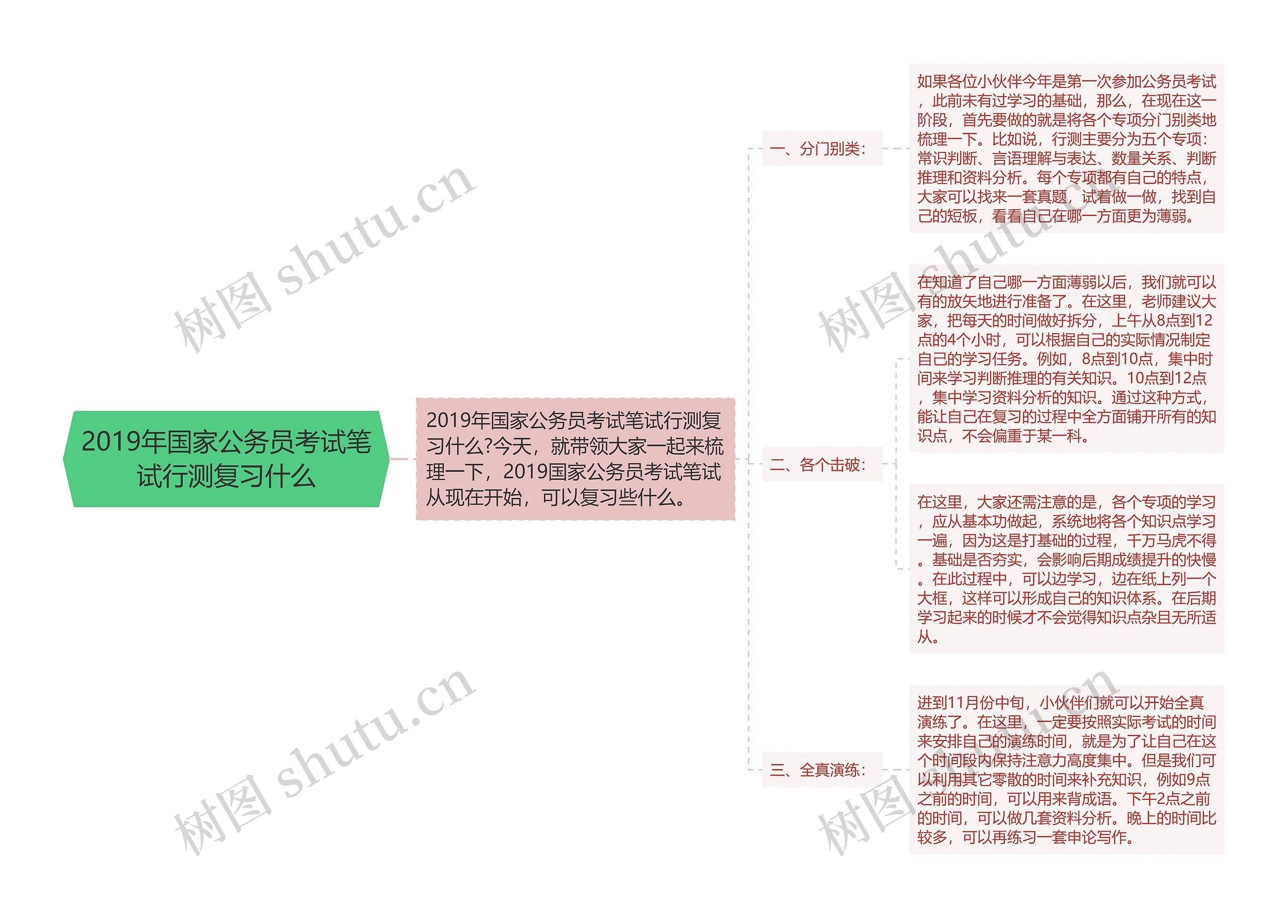 2019年国家公务员考试笔试行测复习什么思维导图