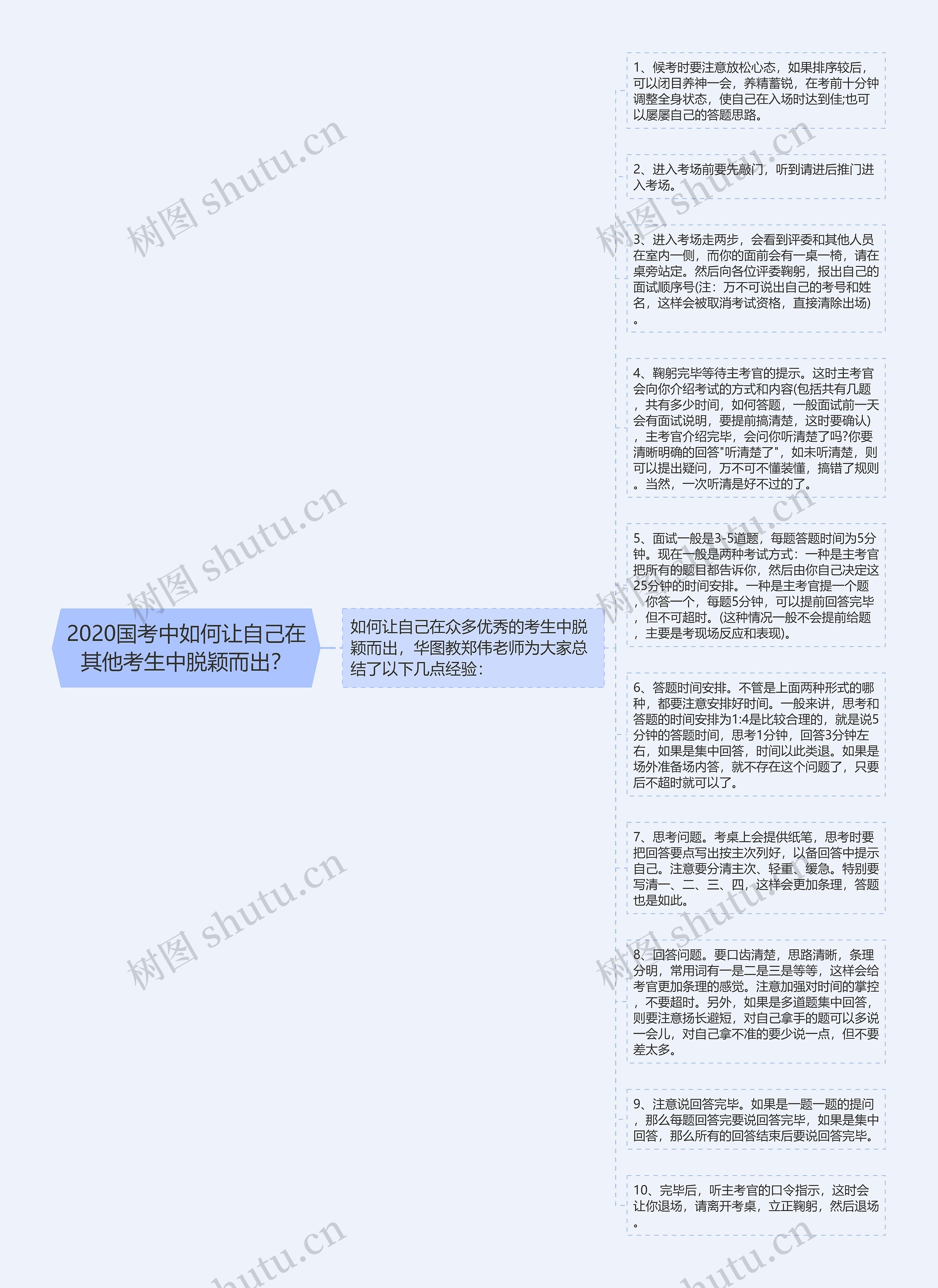 2020国考中如何让自己在其他考生中脱颖而出？思维导图