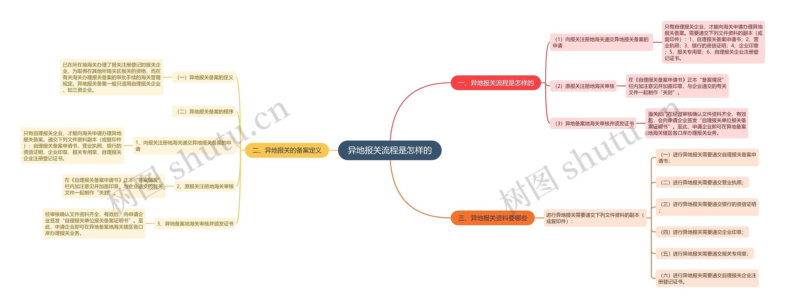 异地报关流程是怎样的