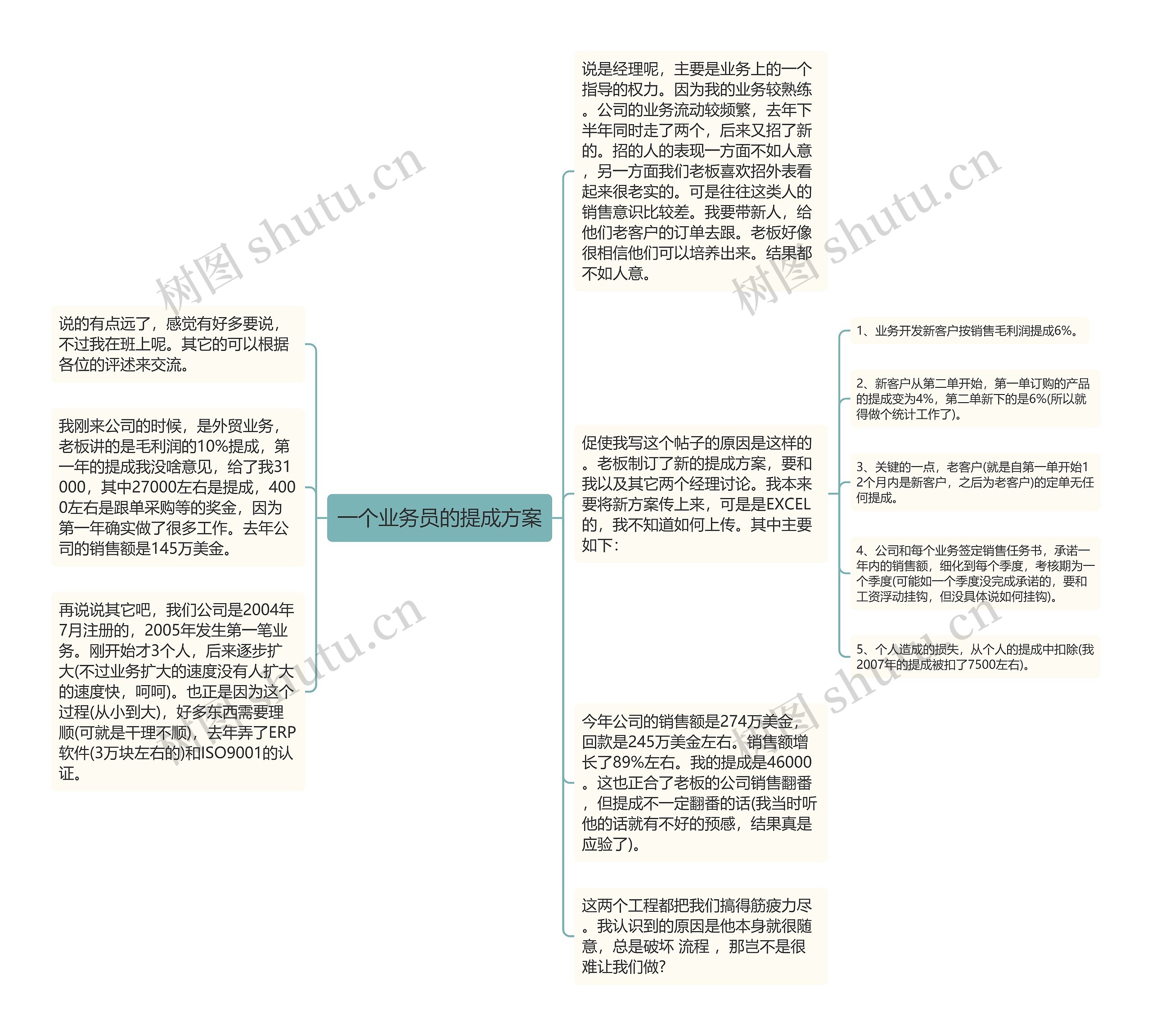 一个业务员的提成方案思维导图