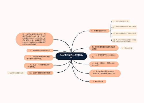 2022年房屋拆迁费用怎么算