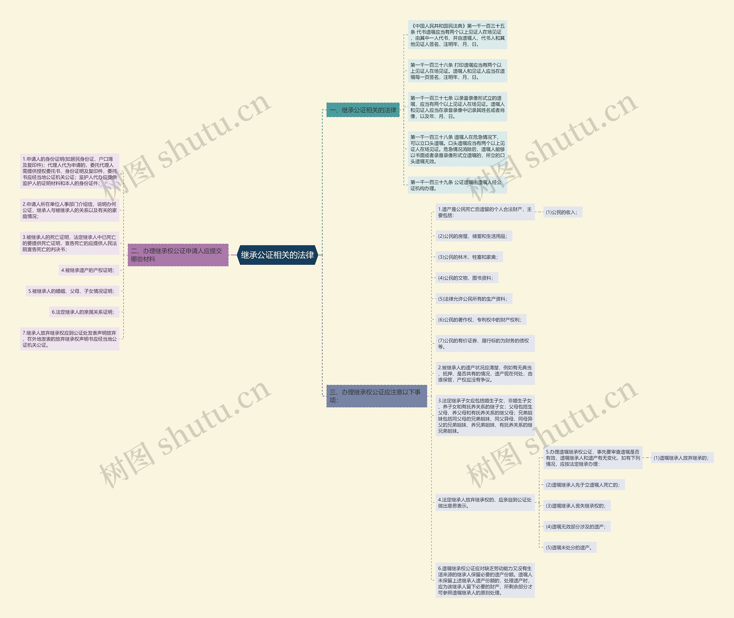 继承公证相关的法律思维导图