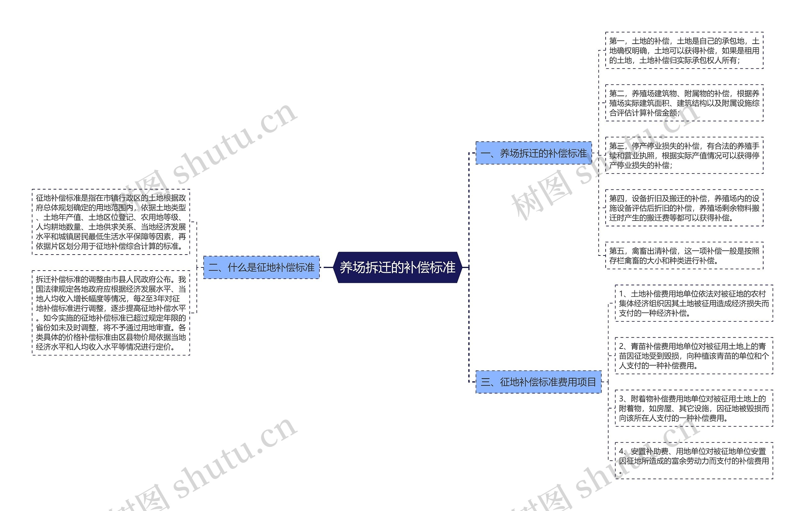 养场拆迁的补偿标准思维导图