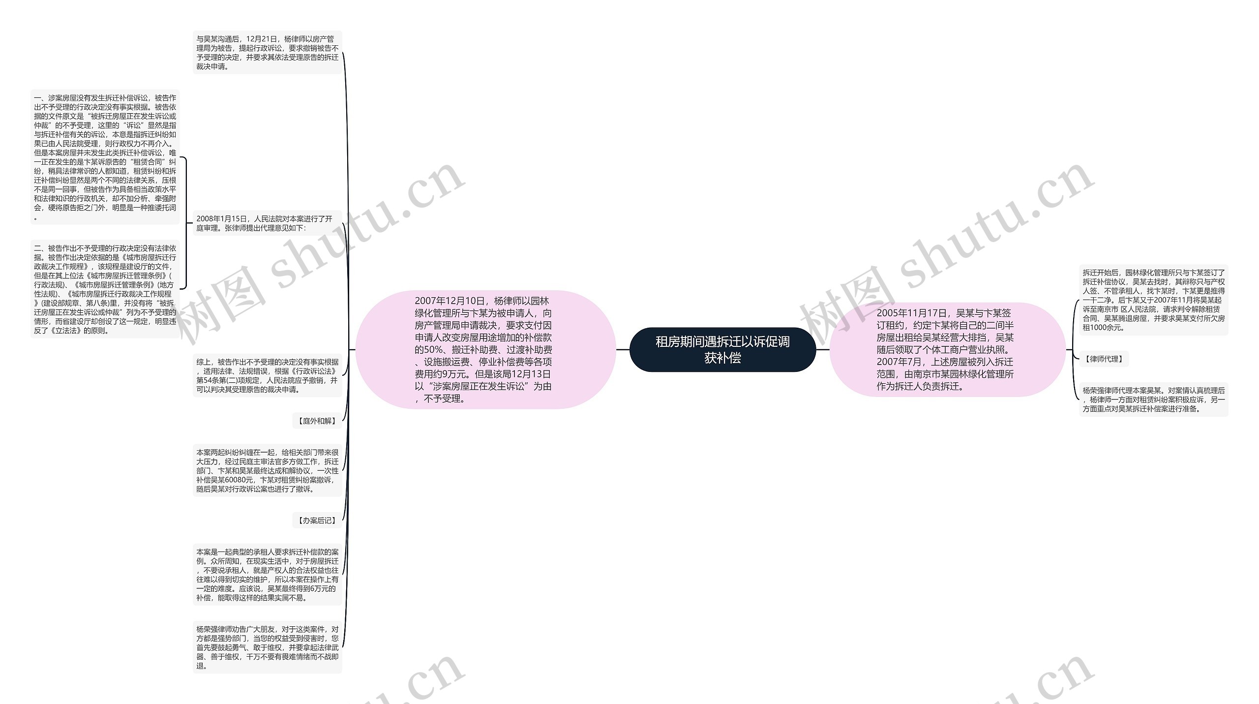 租房期间遇拆迁以诉促调获补偿思维导图