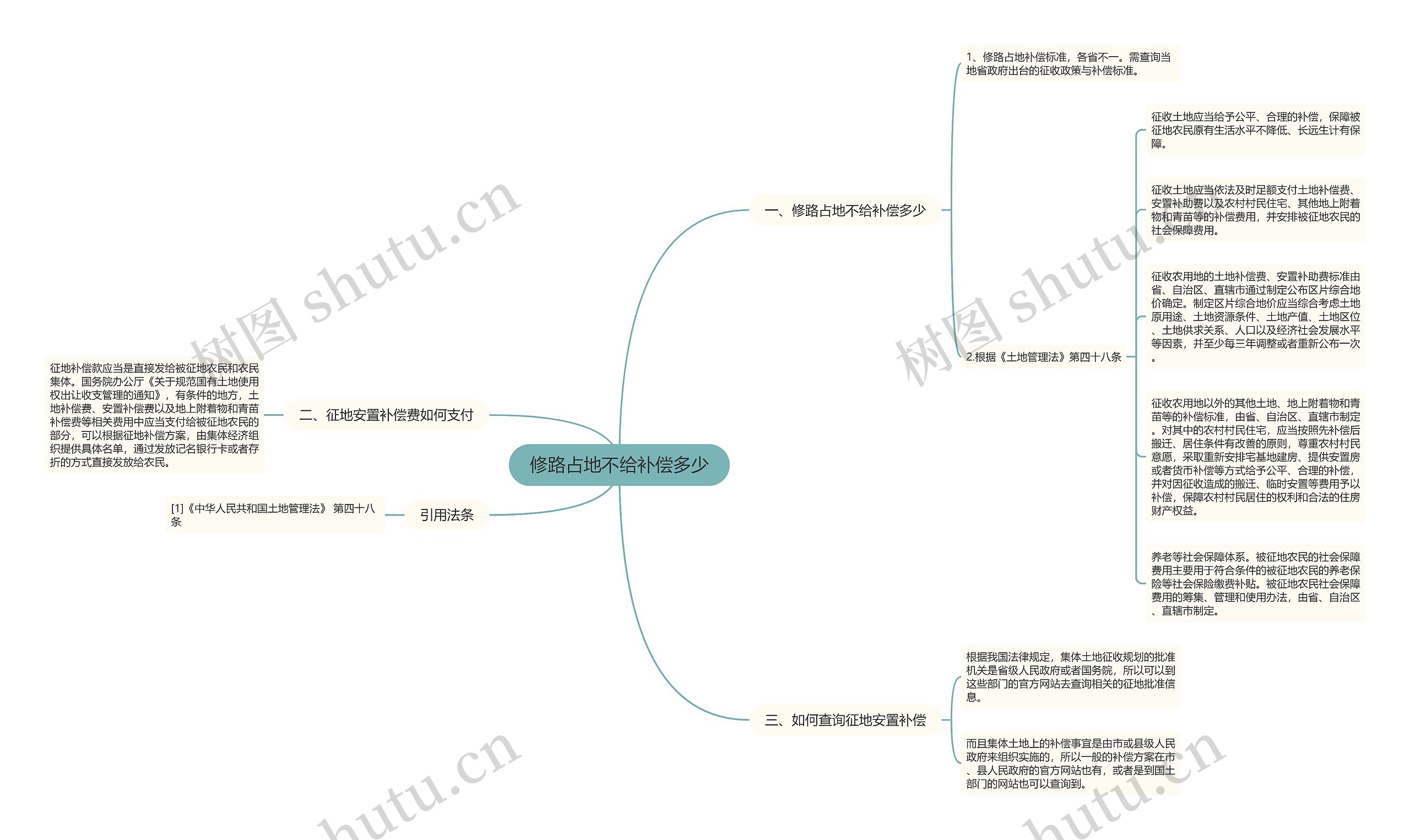 修路占地不给补偿多少思维导图