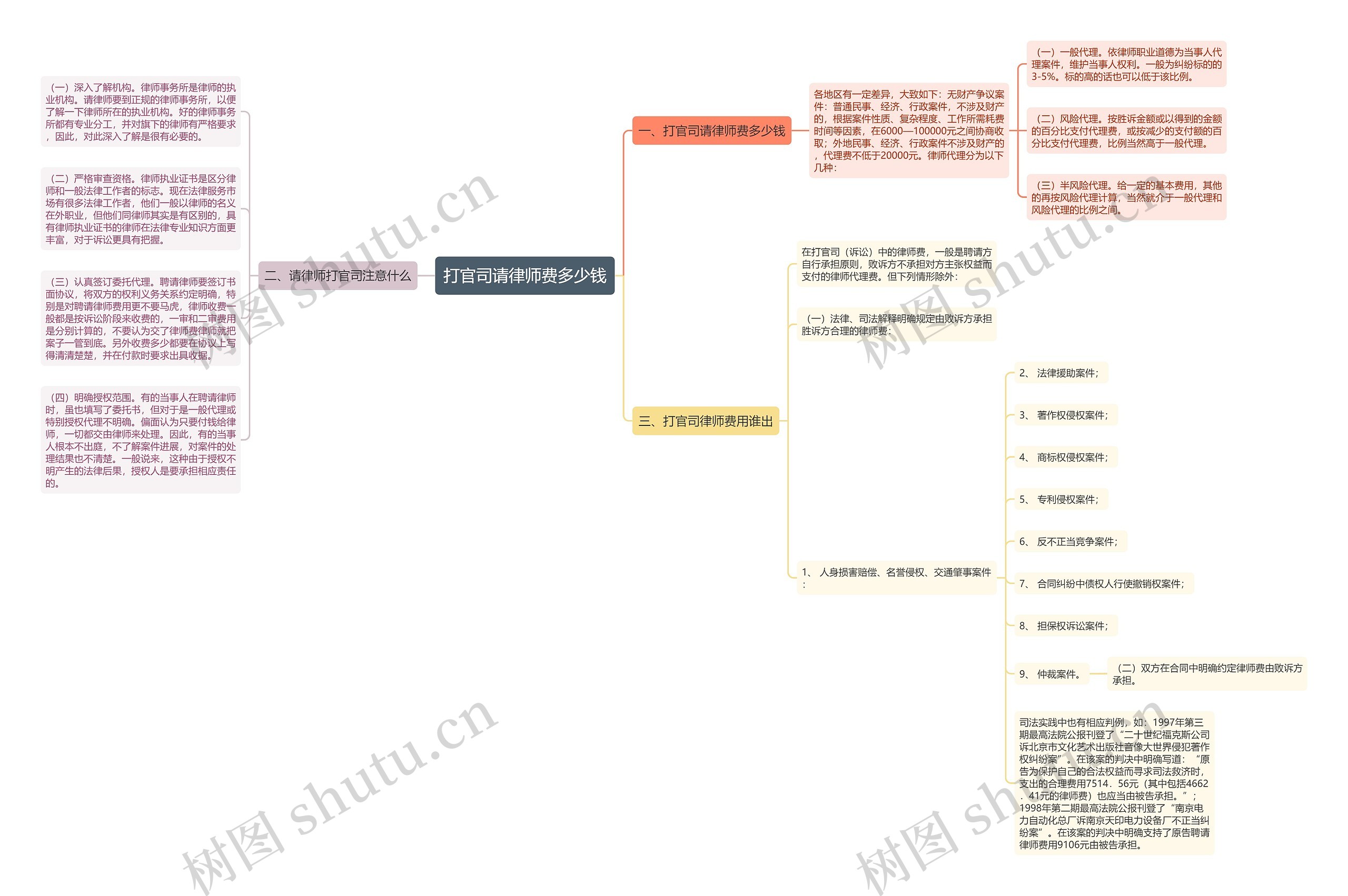 打官司请律师费多少钱思维导图
