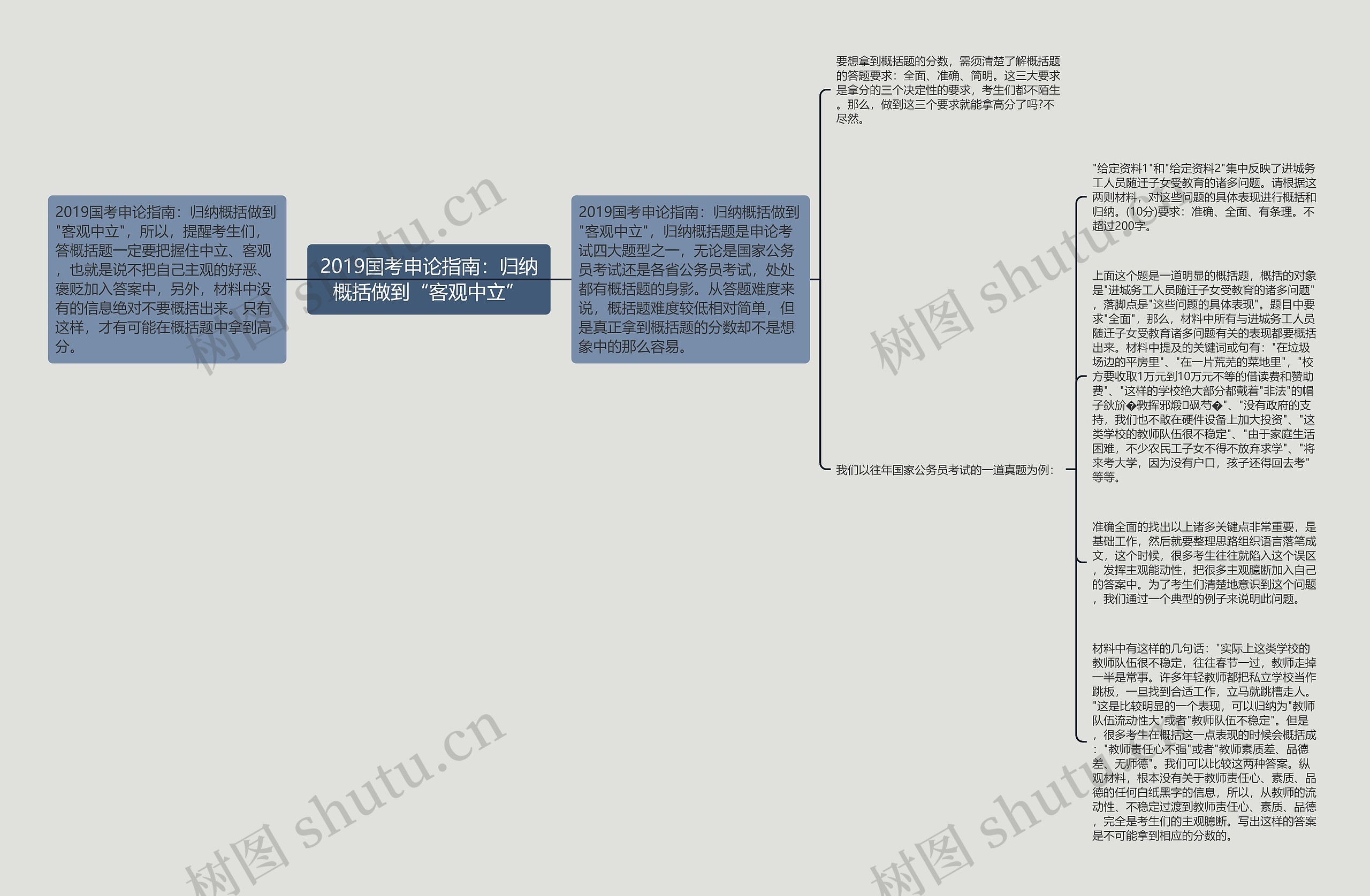 2019国考申论指南：归纳概括做到“客观中立”思维导图