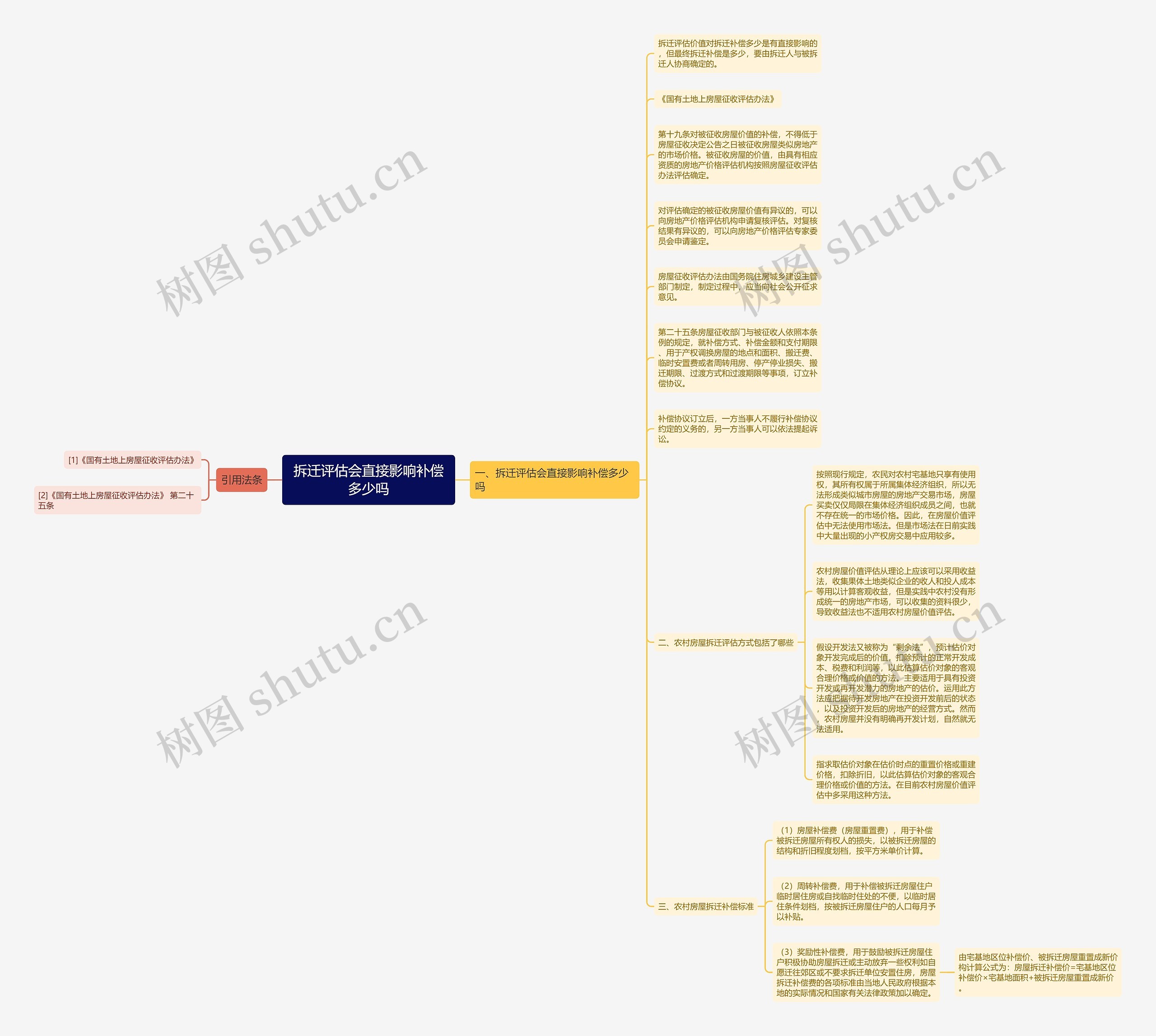 拆迁评估会直接影响补偿多少吗思维导图
