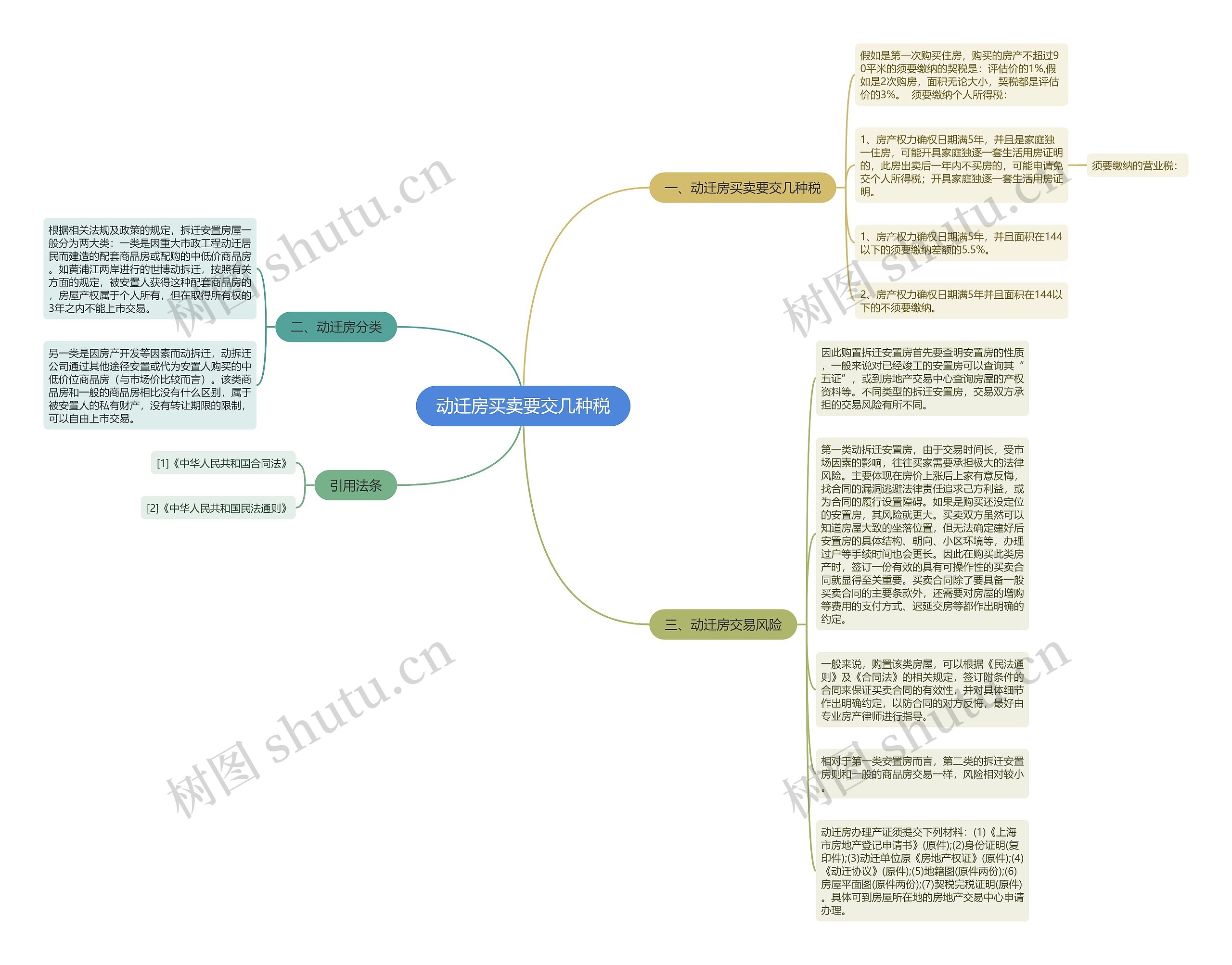 动迁房买卖要交几种税思维导图