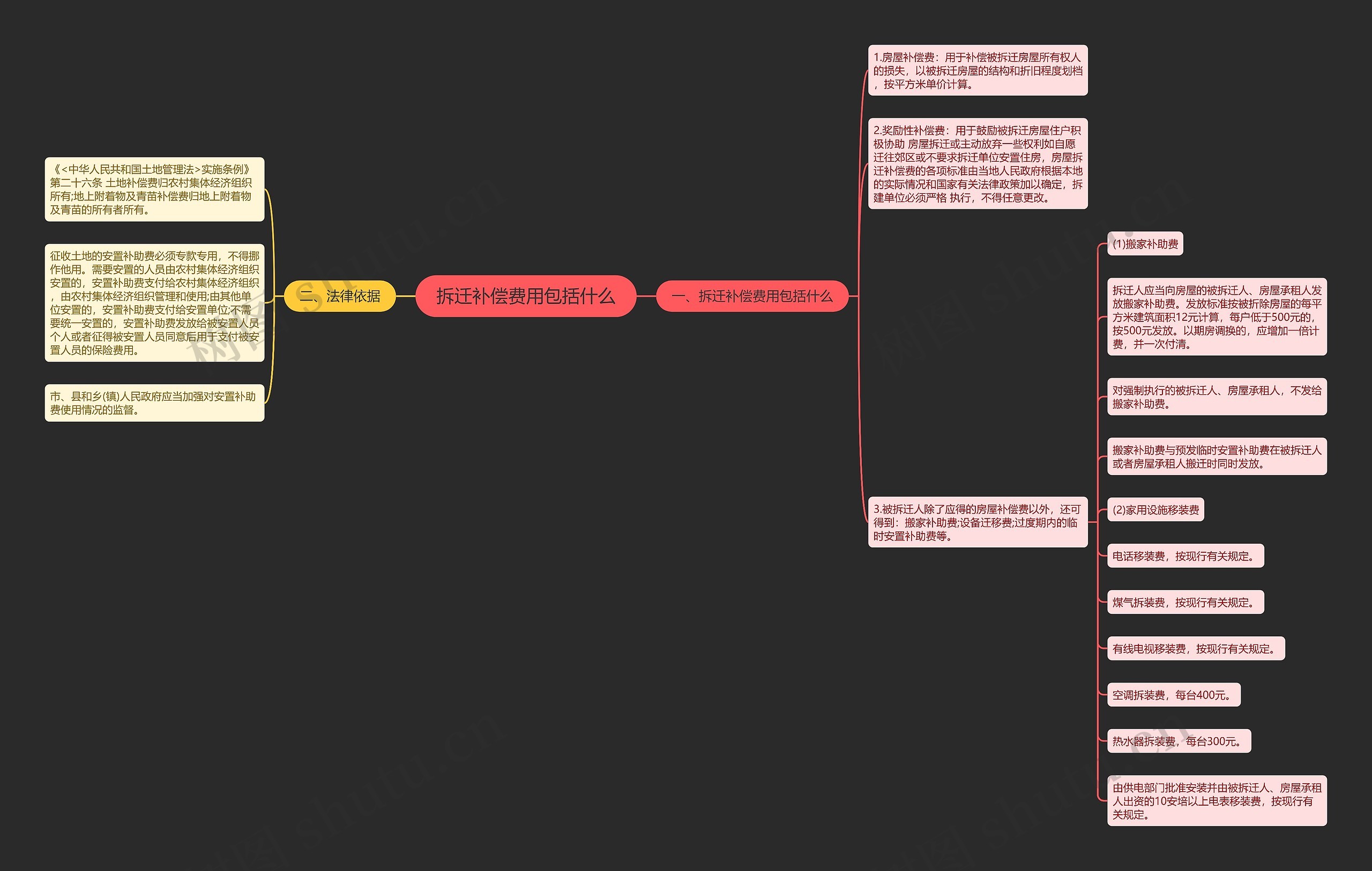 拆迁补偿费用包括什么思维导图