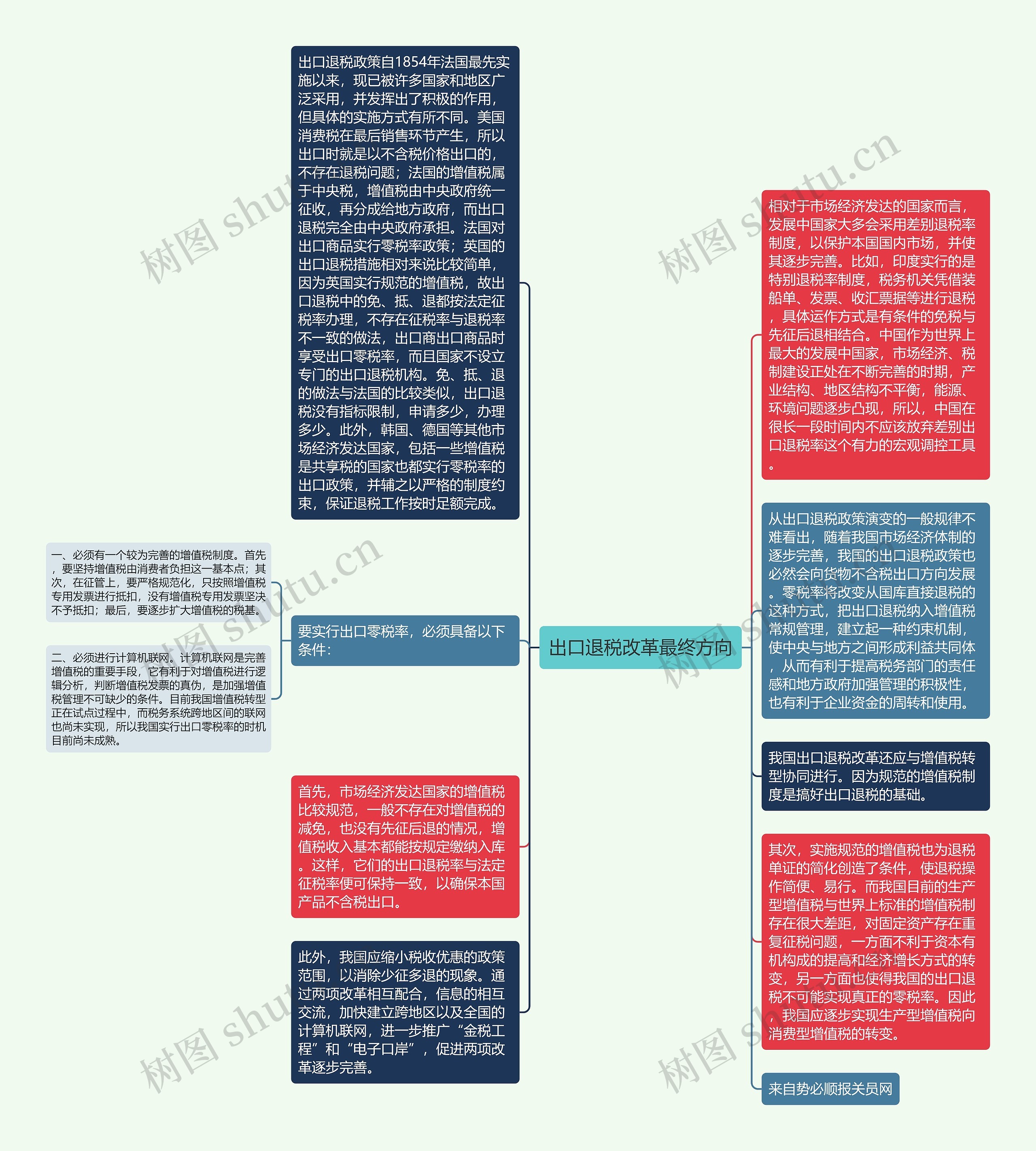 出口退税改革最终方向思维导图