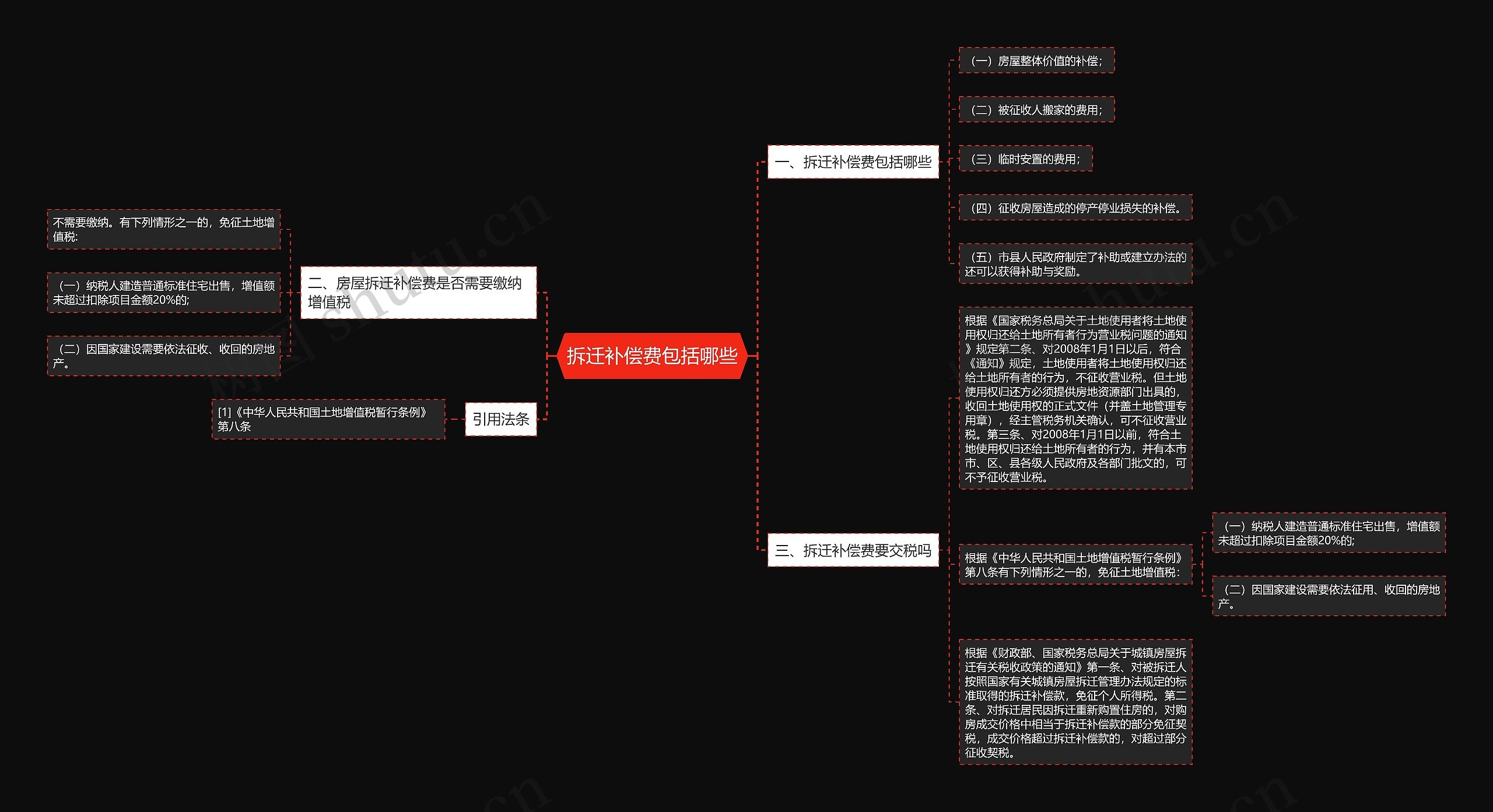 拆迁补偿费包括哪些思维导图