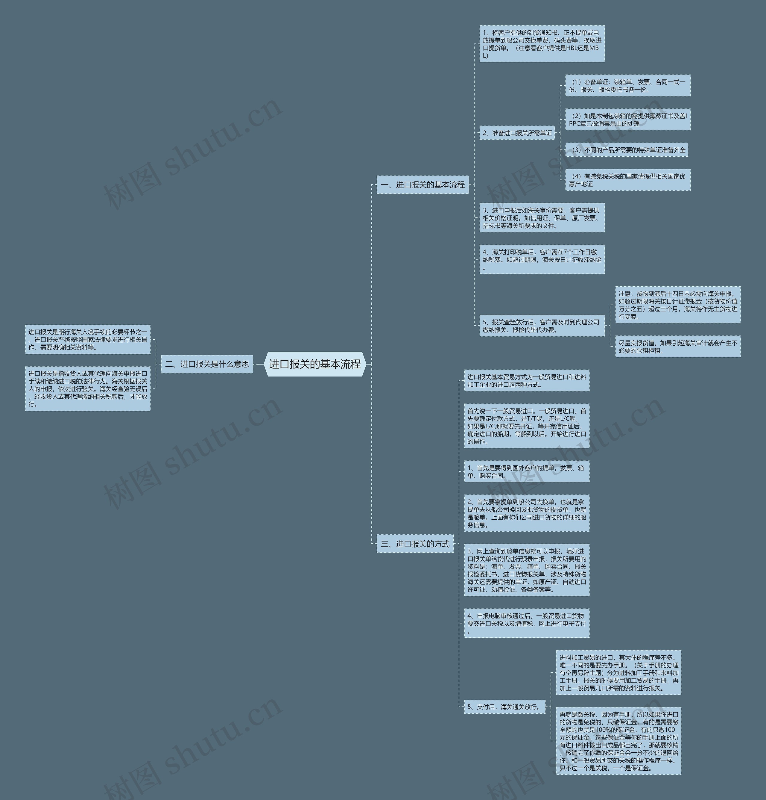 进口报关的基本流程