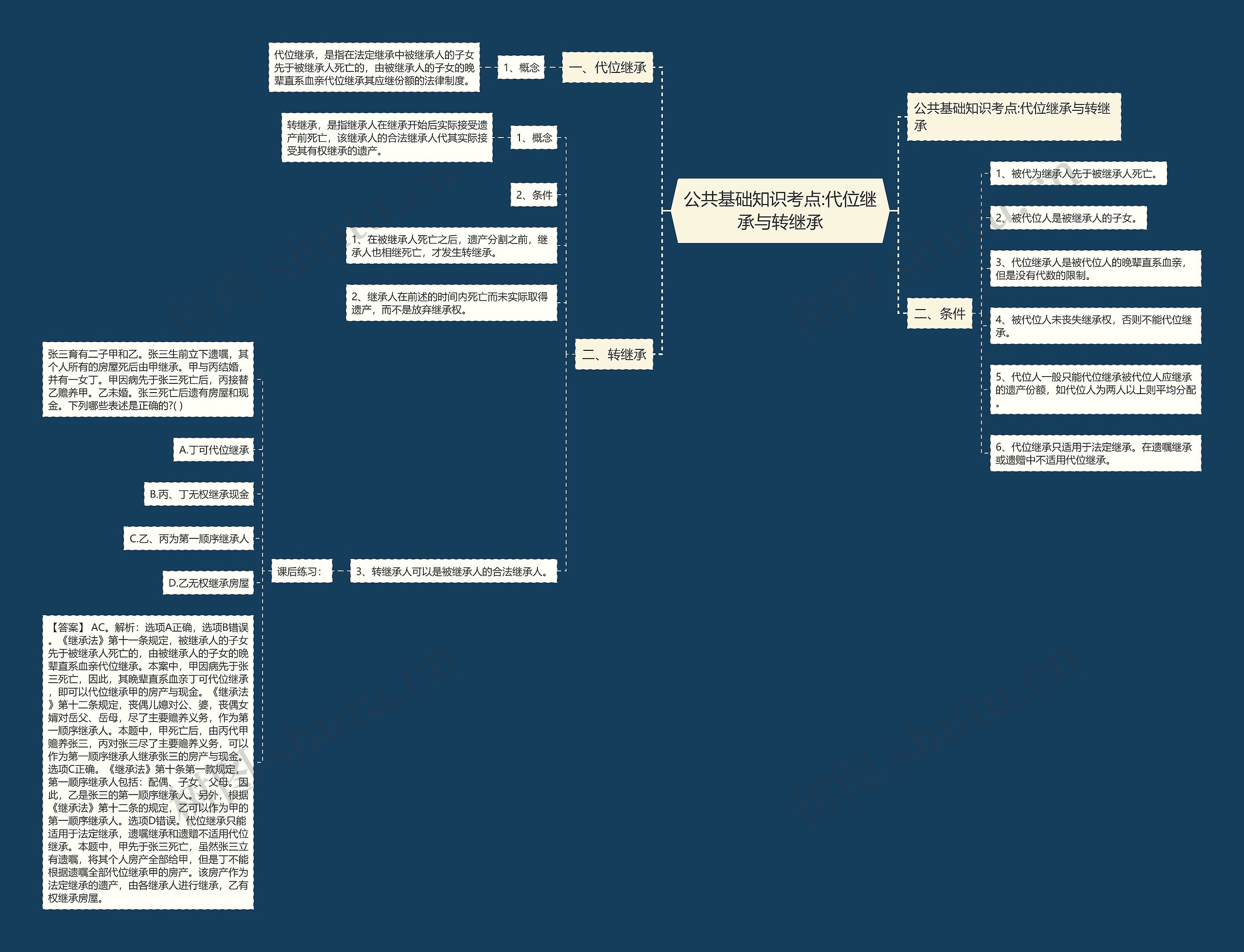 公共基础知识考点:代位继承与转继承 公共基础知识考点:代位继承与转继承