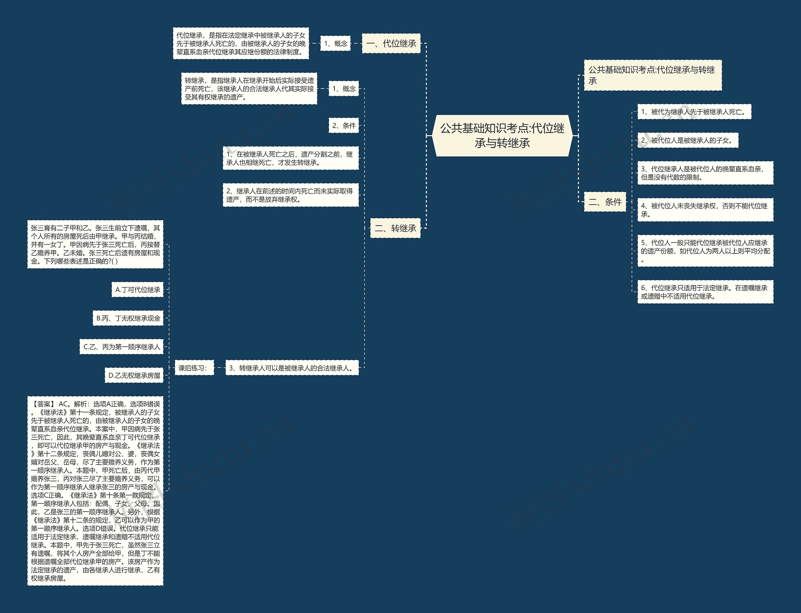 公共基础知识考点:代位继承与转继承思维导图