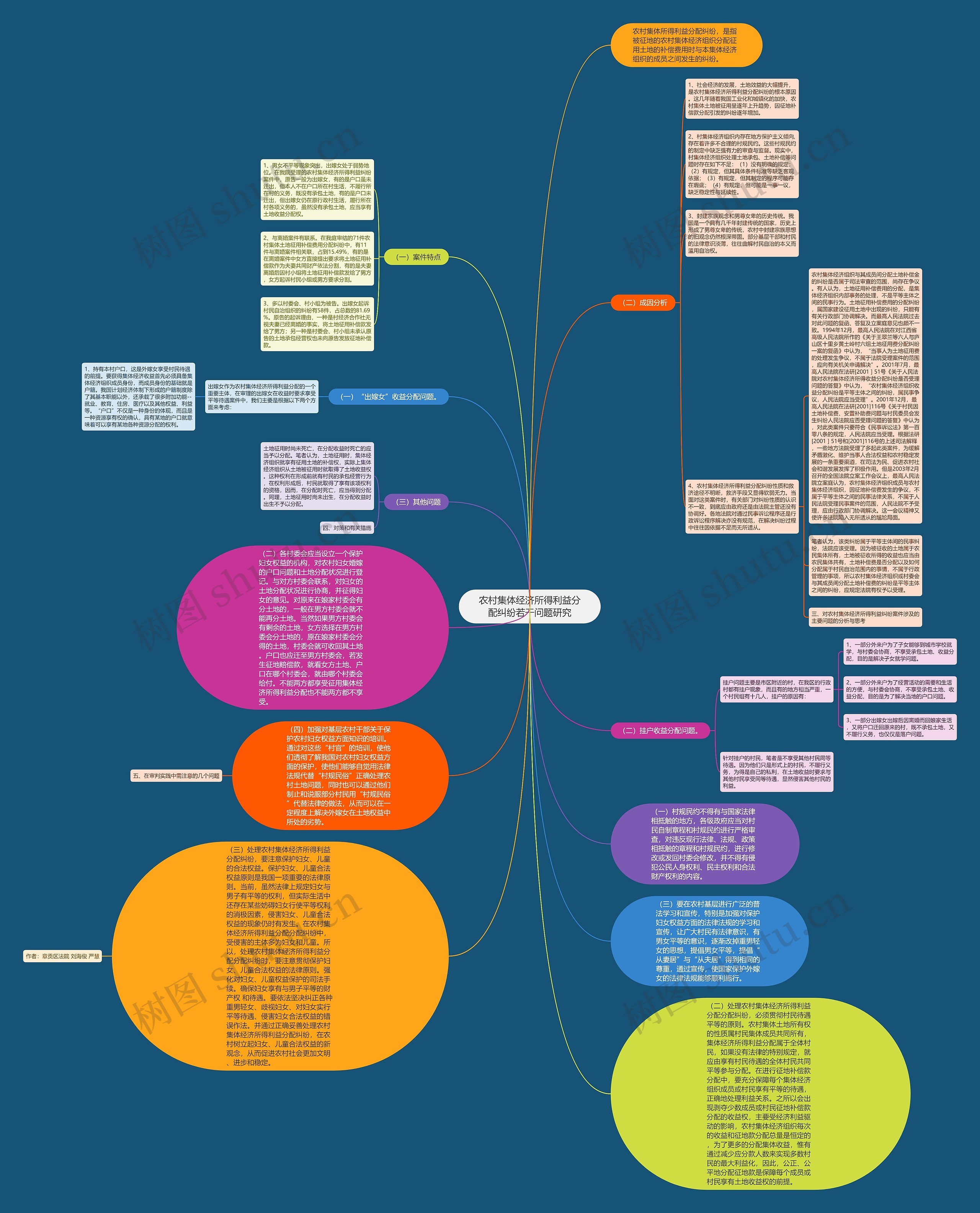 农村集体经济所得利益分配纠纷若干问题研究思维导图
