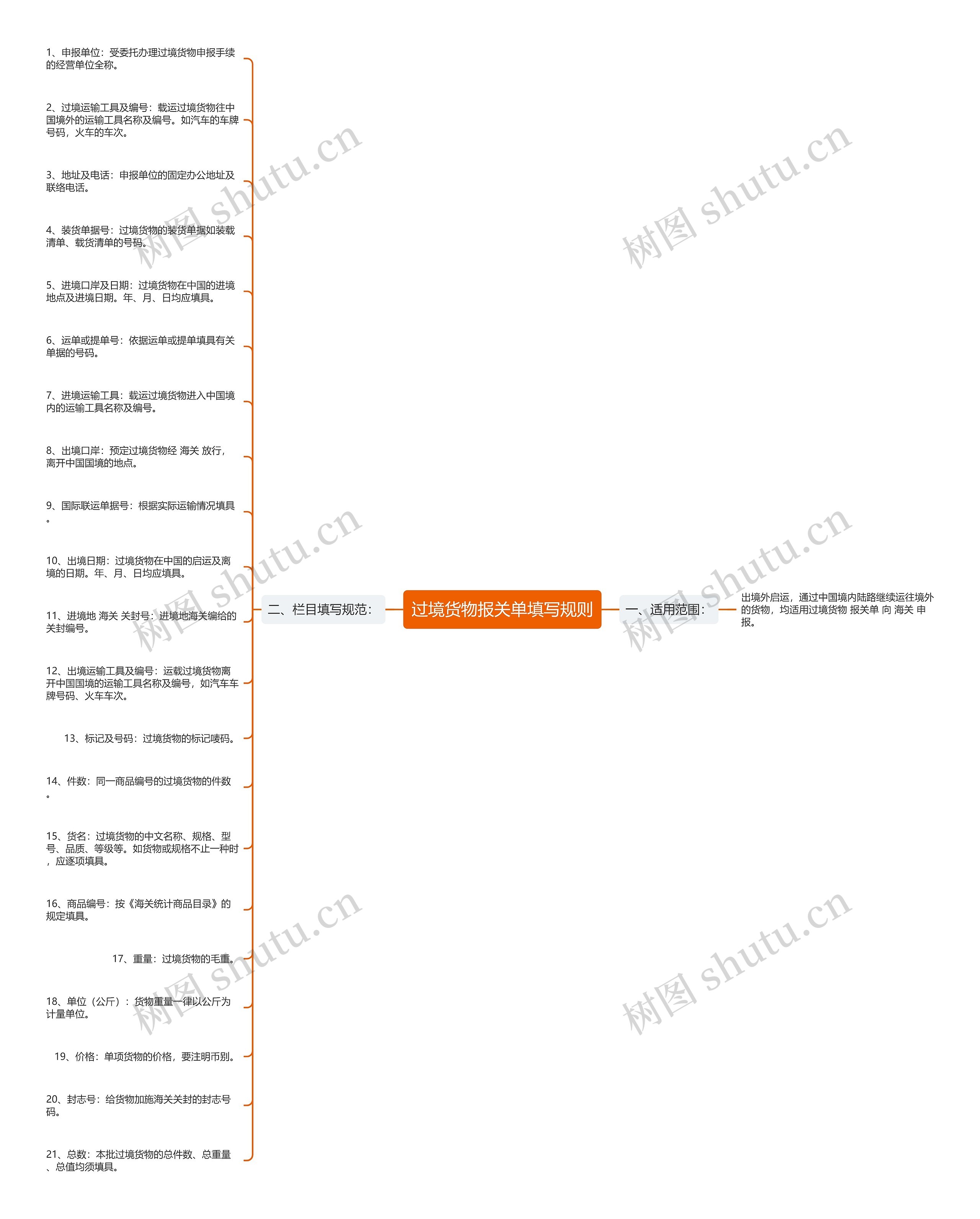 过境货物报关单填写规则思维导图