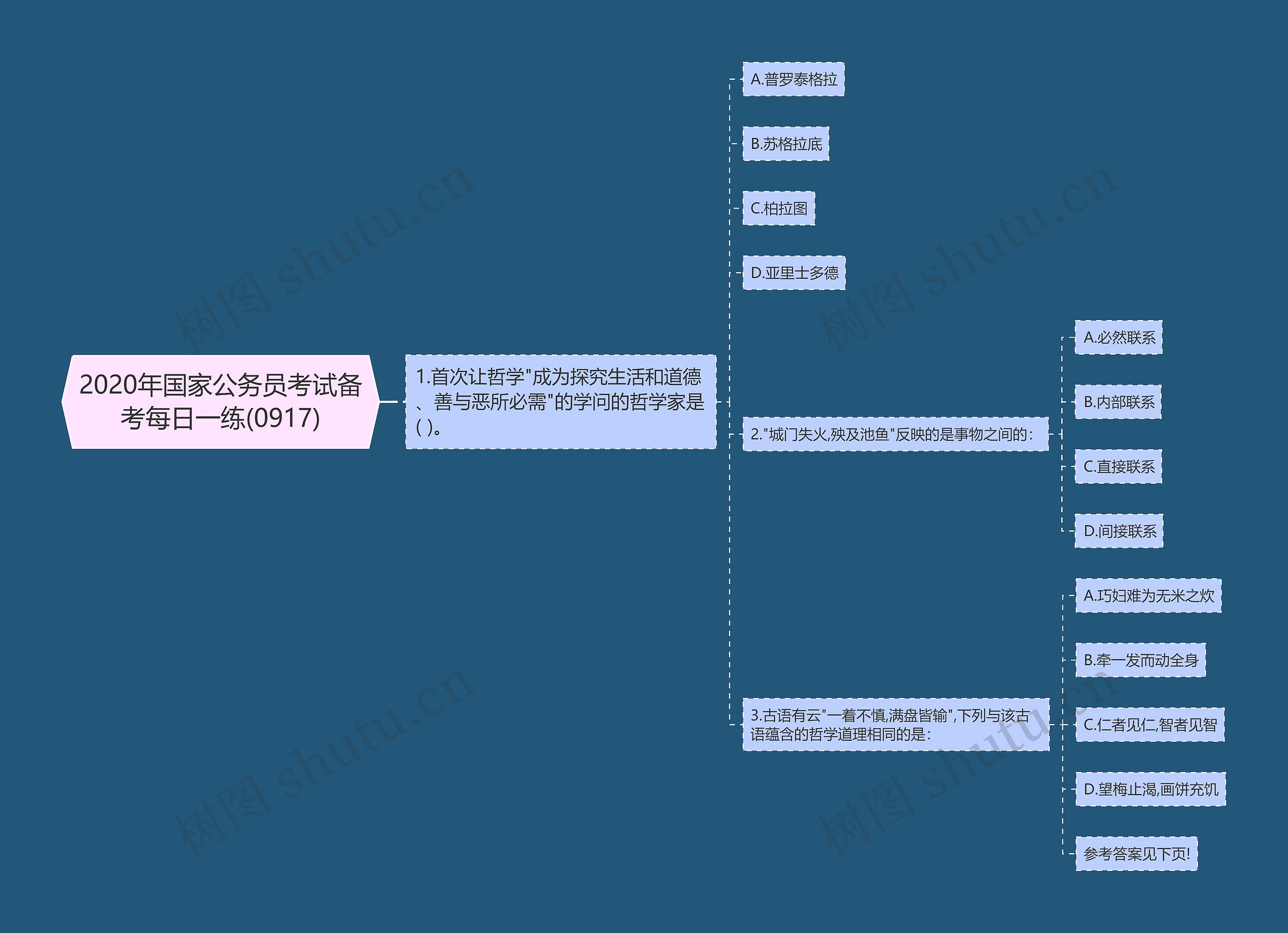 2020年国家公务员考试备考每日一练(0917)思维导图