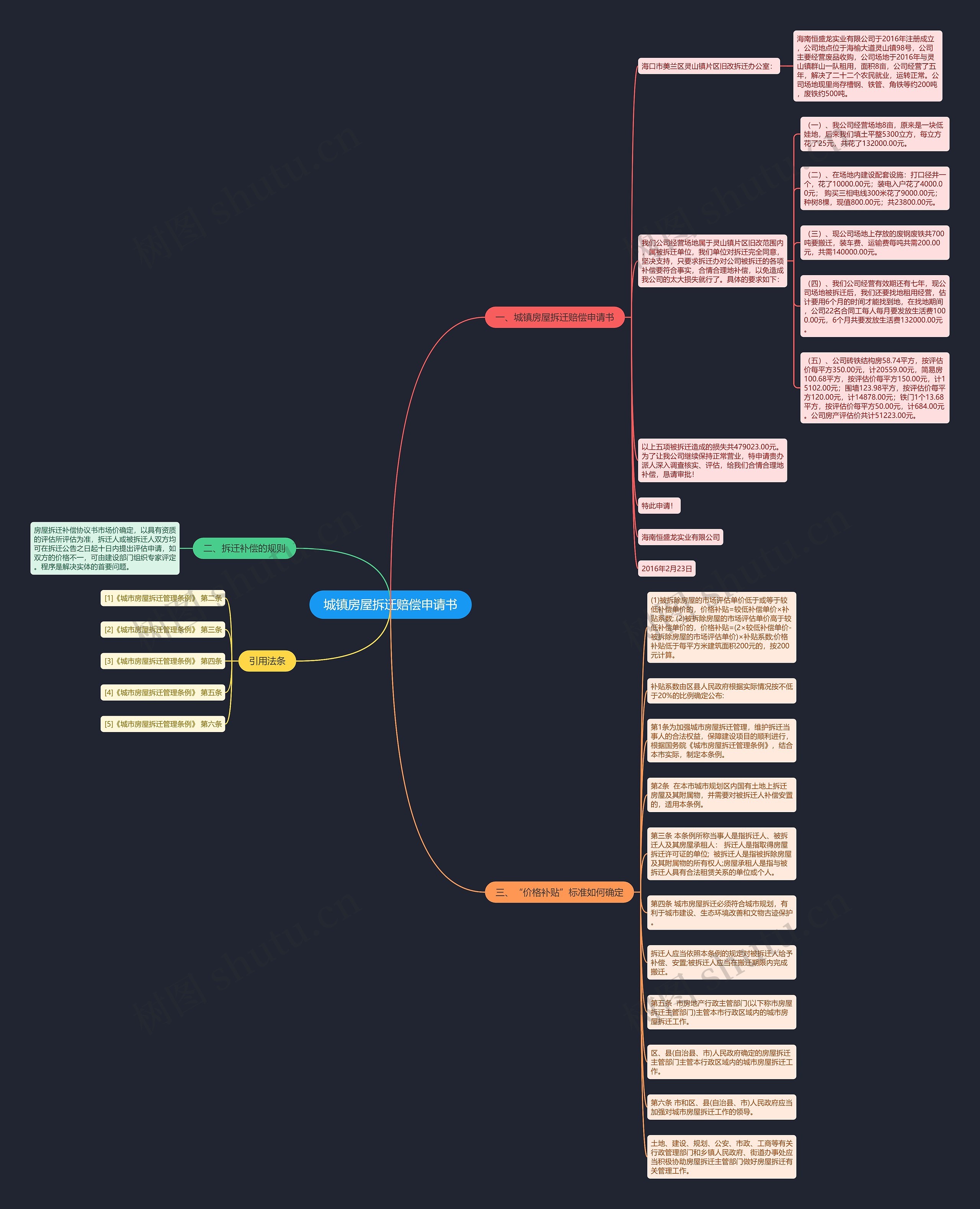 城镇房屋拆迁赔偿申请书思维导图