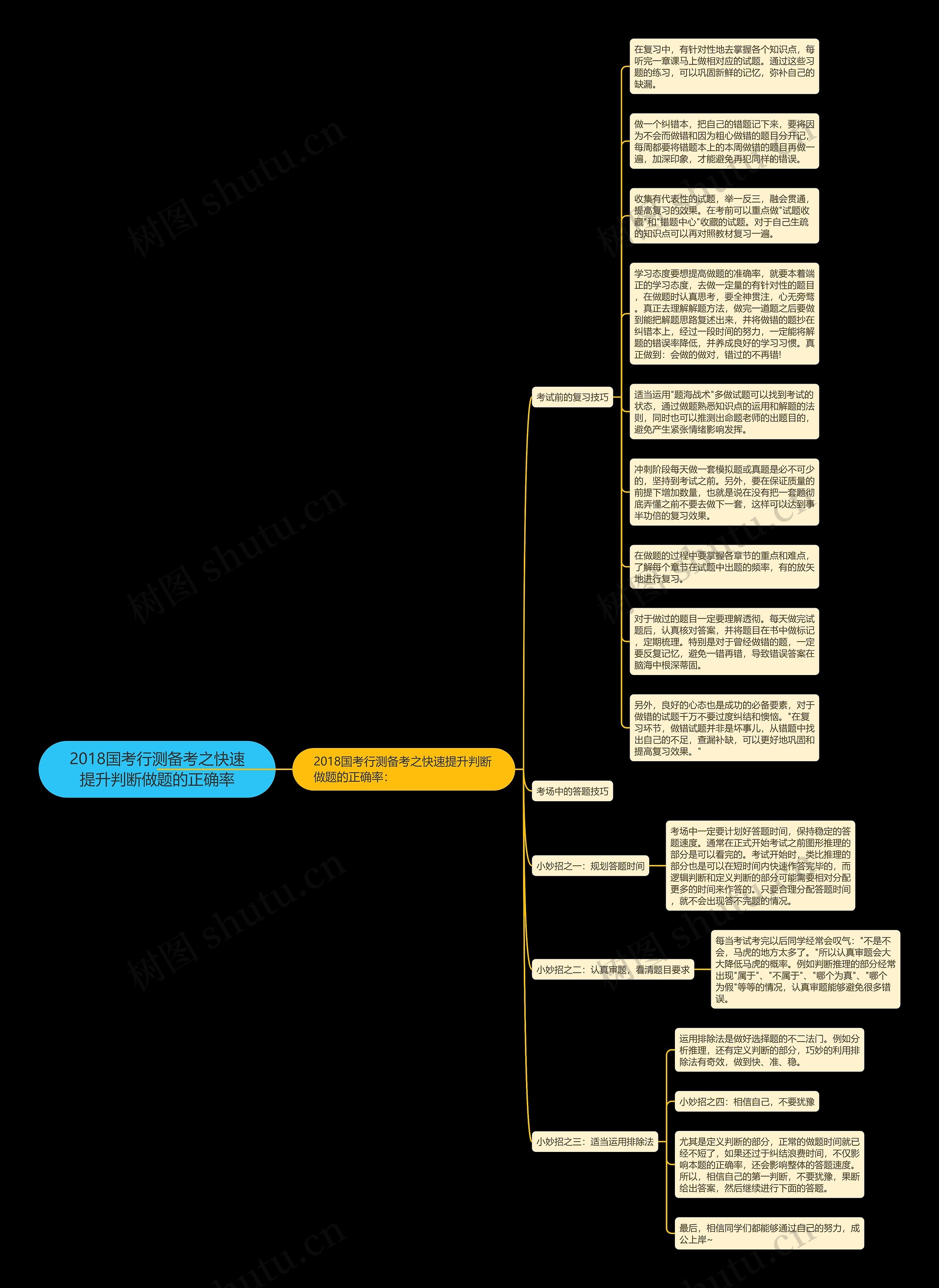 2018国考行测备考之快速提升判断做题的正确率思维导图