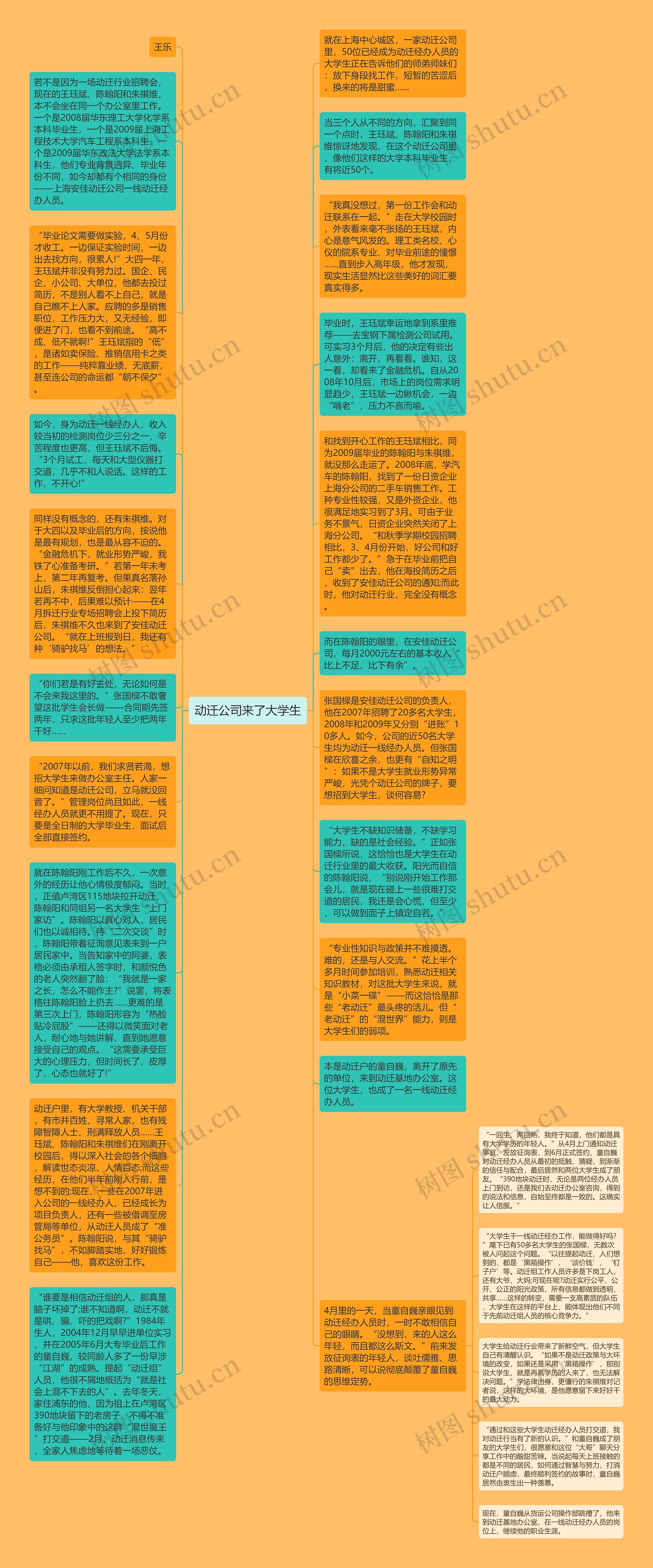 动迁公司来了大学生思维导图